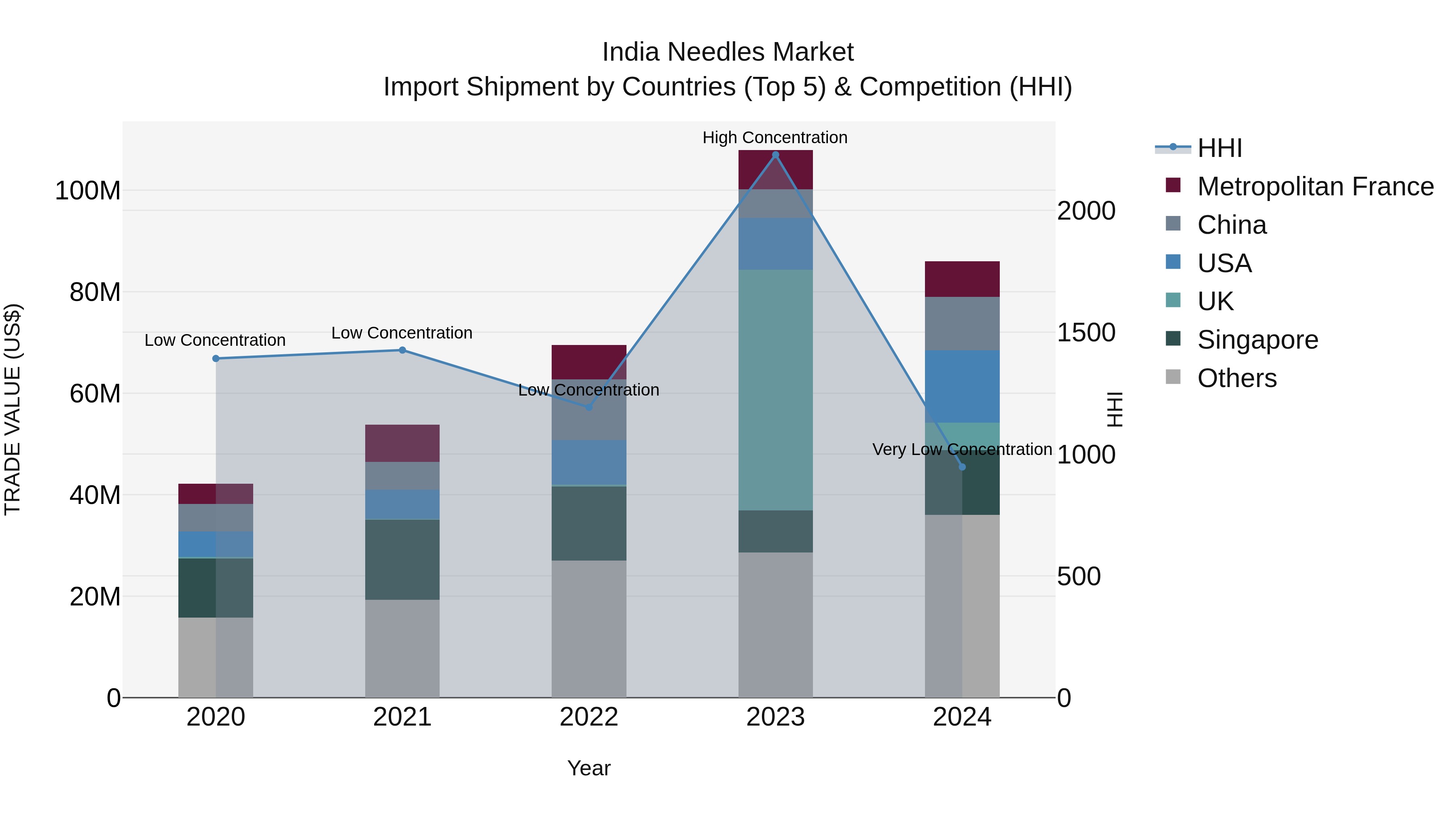 India Needles Market Top 5 Importing Countries and Market Competition (HHI) Analysis
