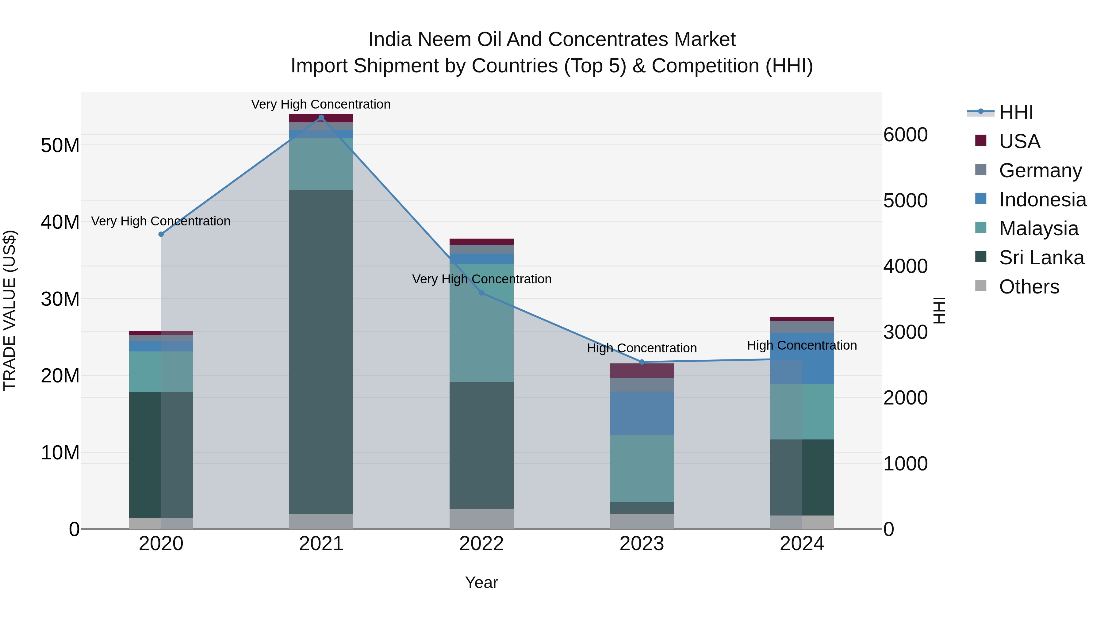 India Neem Oil and Concentrates Market Top 5 Importing Countries and Market Competition (HHI) Analysis