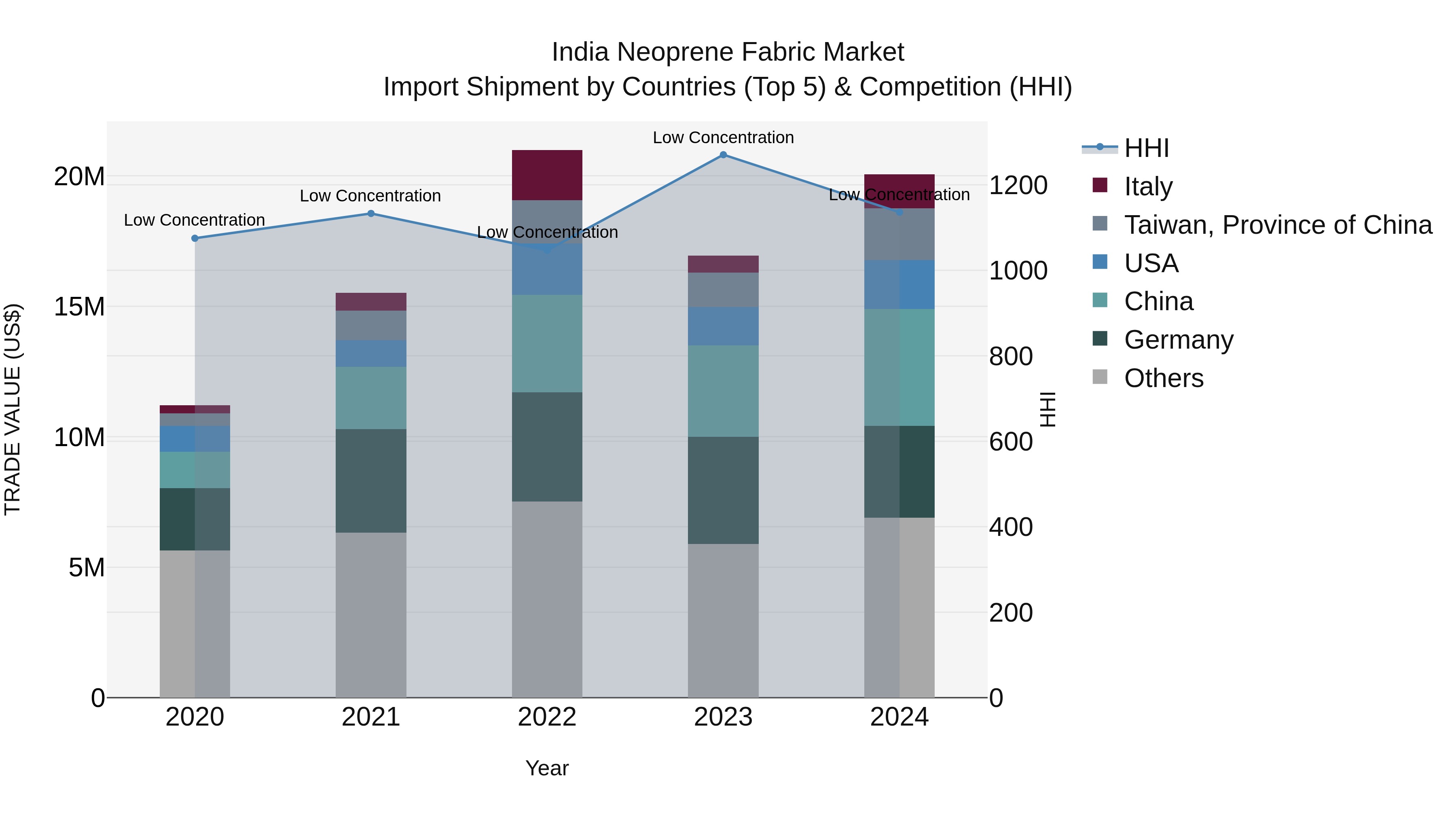 India Neoprene Fabric Market Top 5 Importing Countries and Market Competition (HHI) Analysis