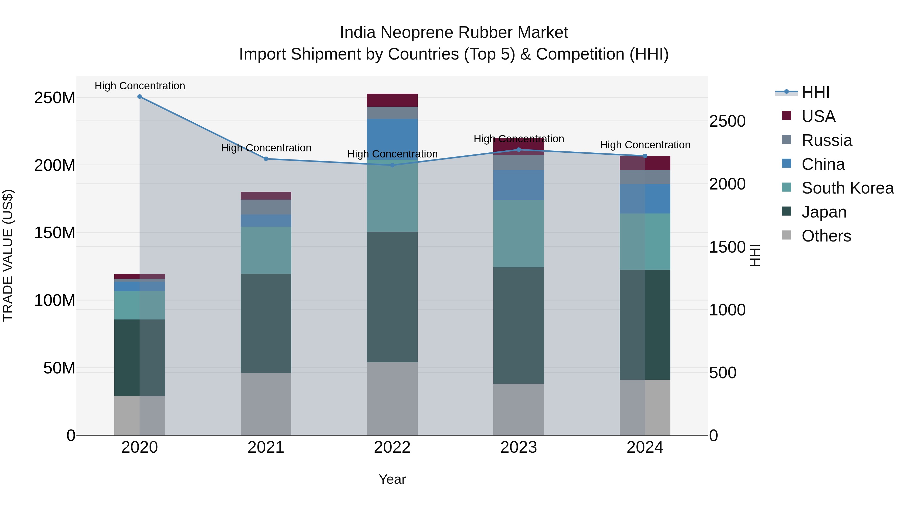 India Neoprene Rubber Market Top 5 Importing Countries and Market Competition (HHI) Analysis