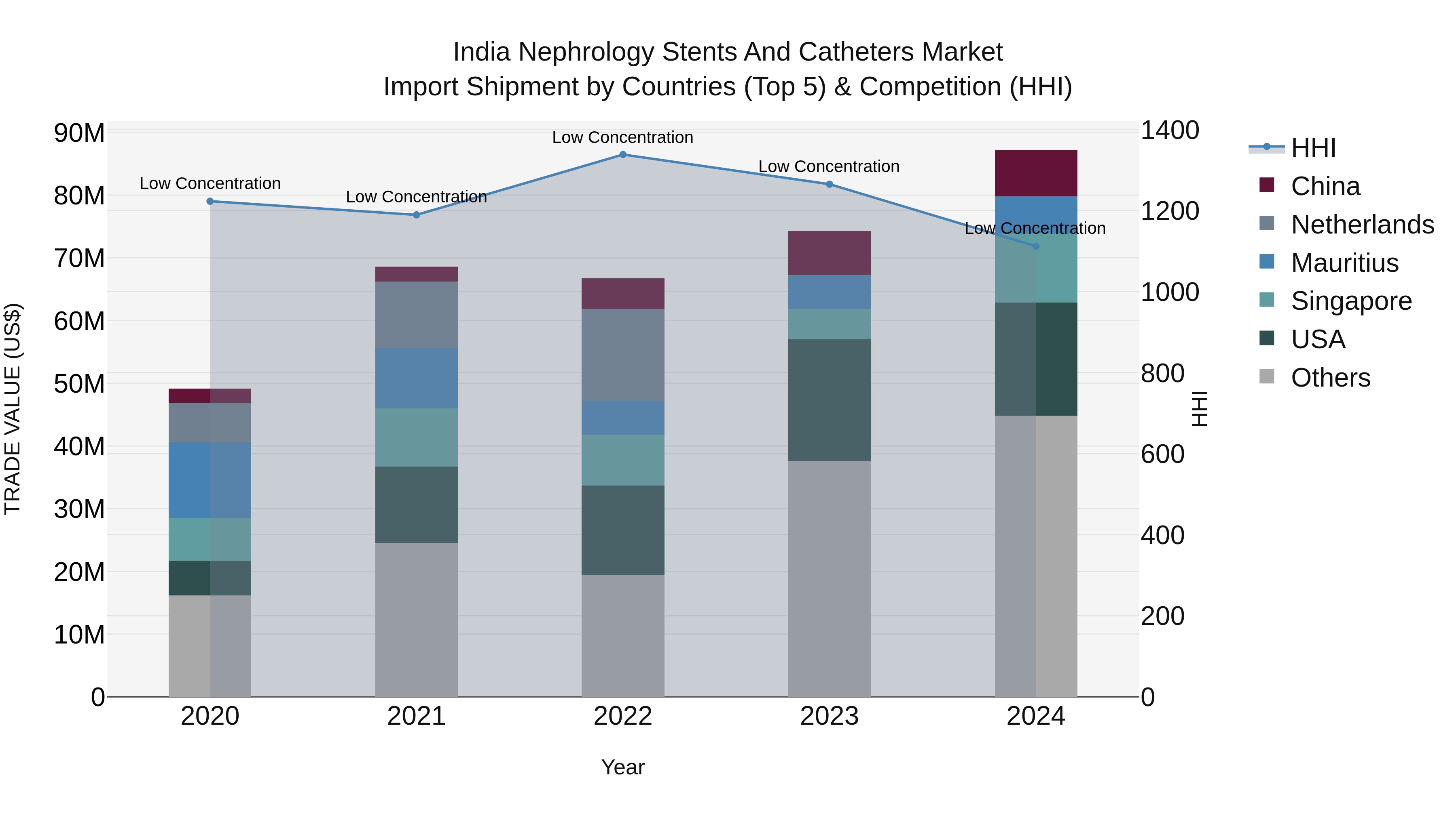 India Nephrology Stents and Catheters Market Top 5 Importing Countries and Market Competition (HHI) Analysis