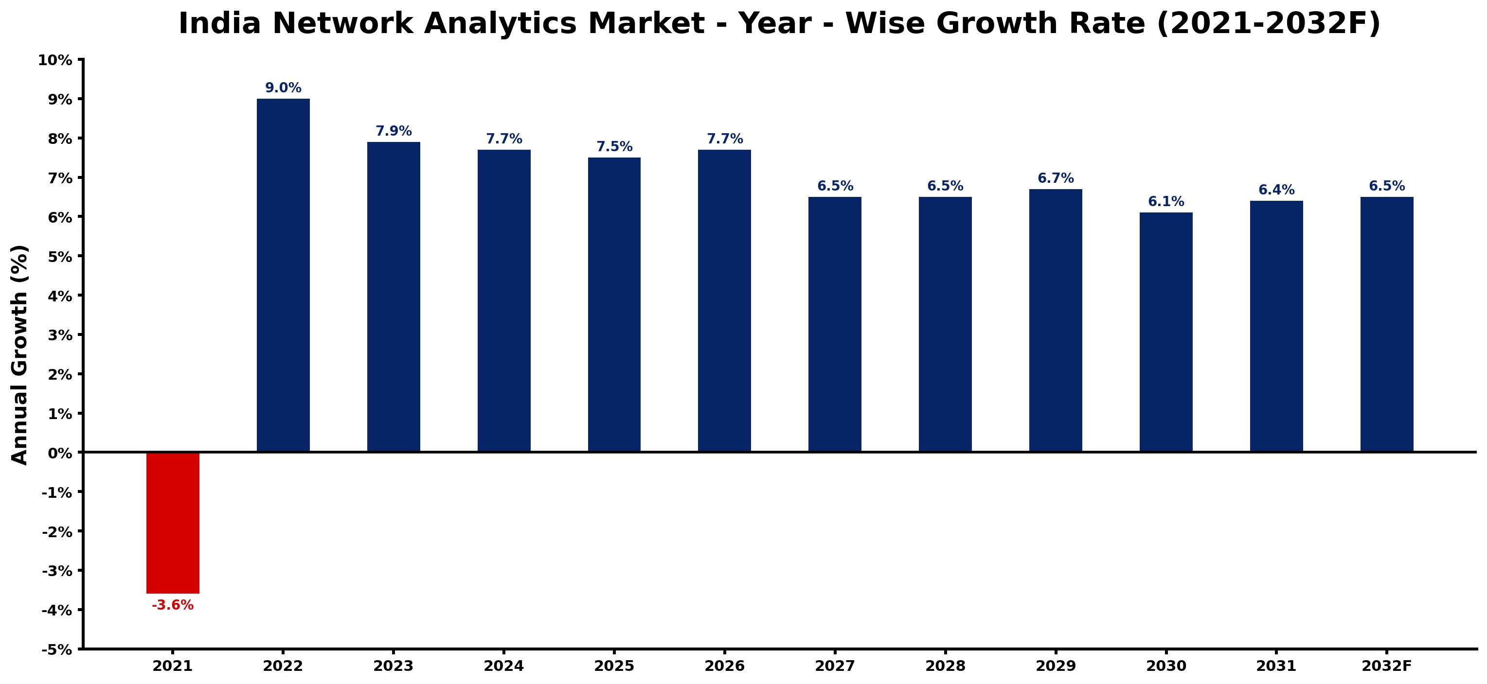 India Network Analytics Market Year-wise Growth Rate and Key Drivers