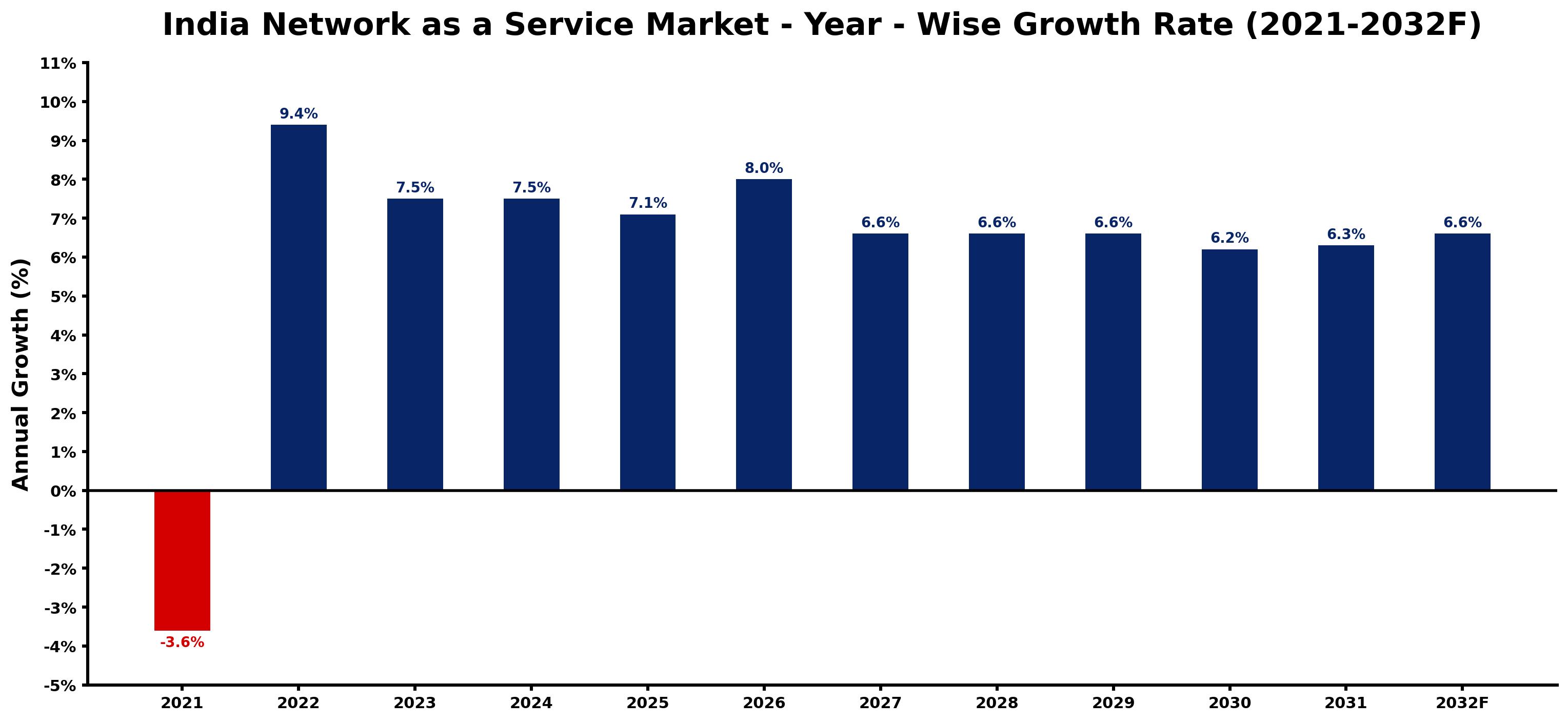 India Network as a Service Market Year-wise Growth Rate and Key Drivers