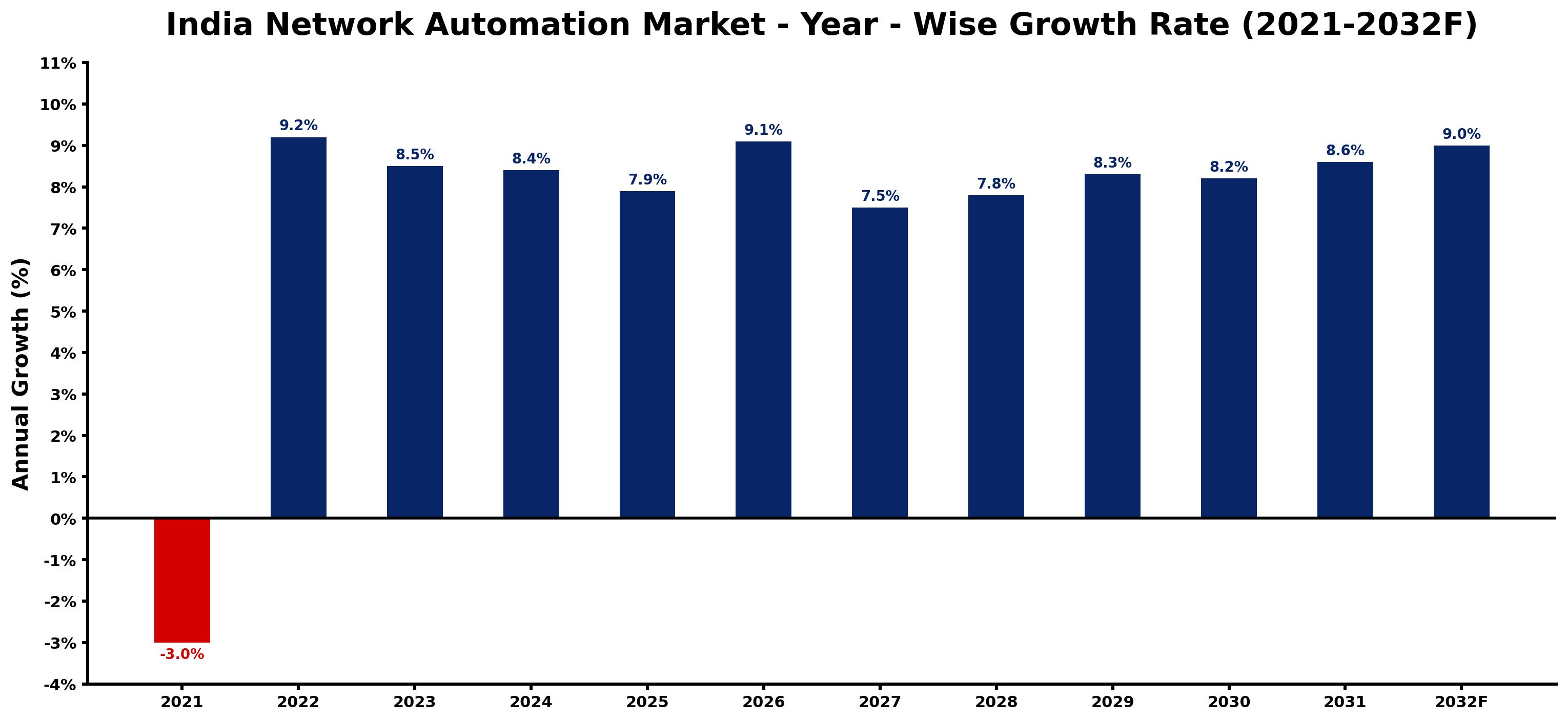 India Network Automation Market Year-wise Growth Rate and Key Drivers