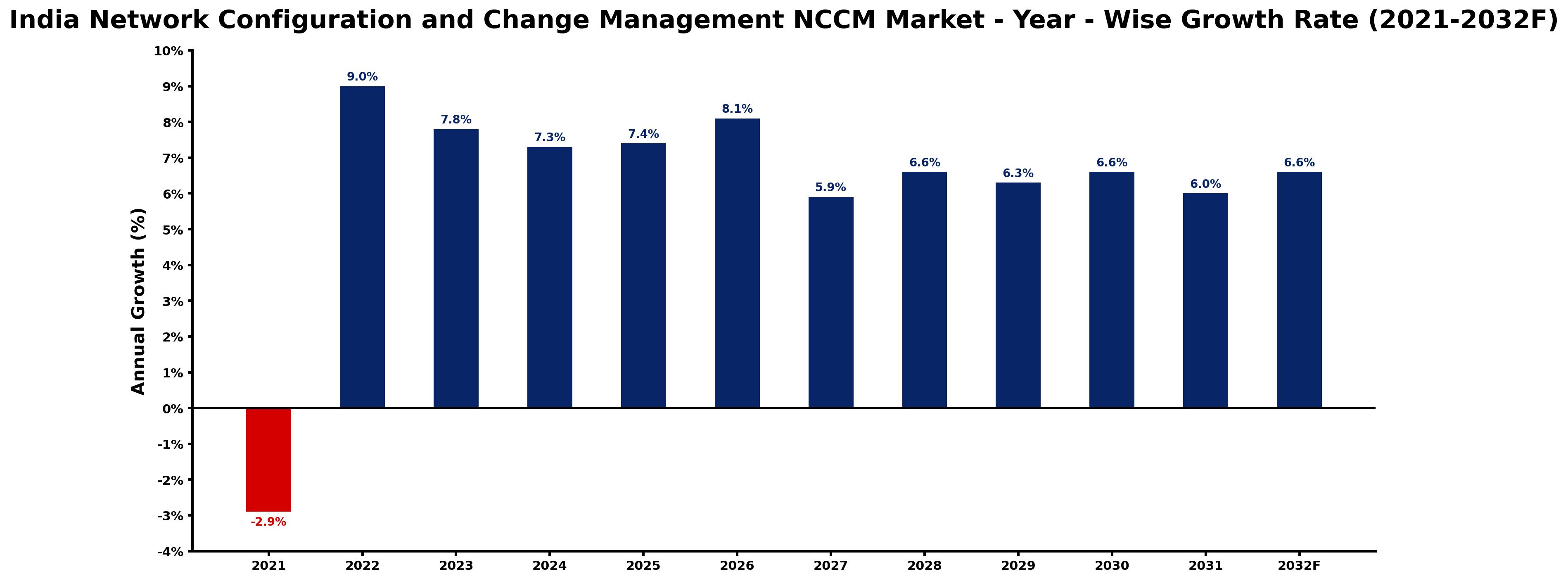 India Network Configuration and Change Management NCCM Market Year-wise Growth Rate and Key Drivers