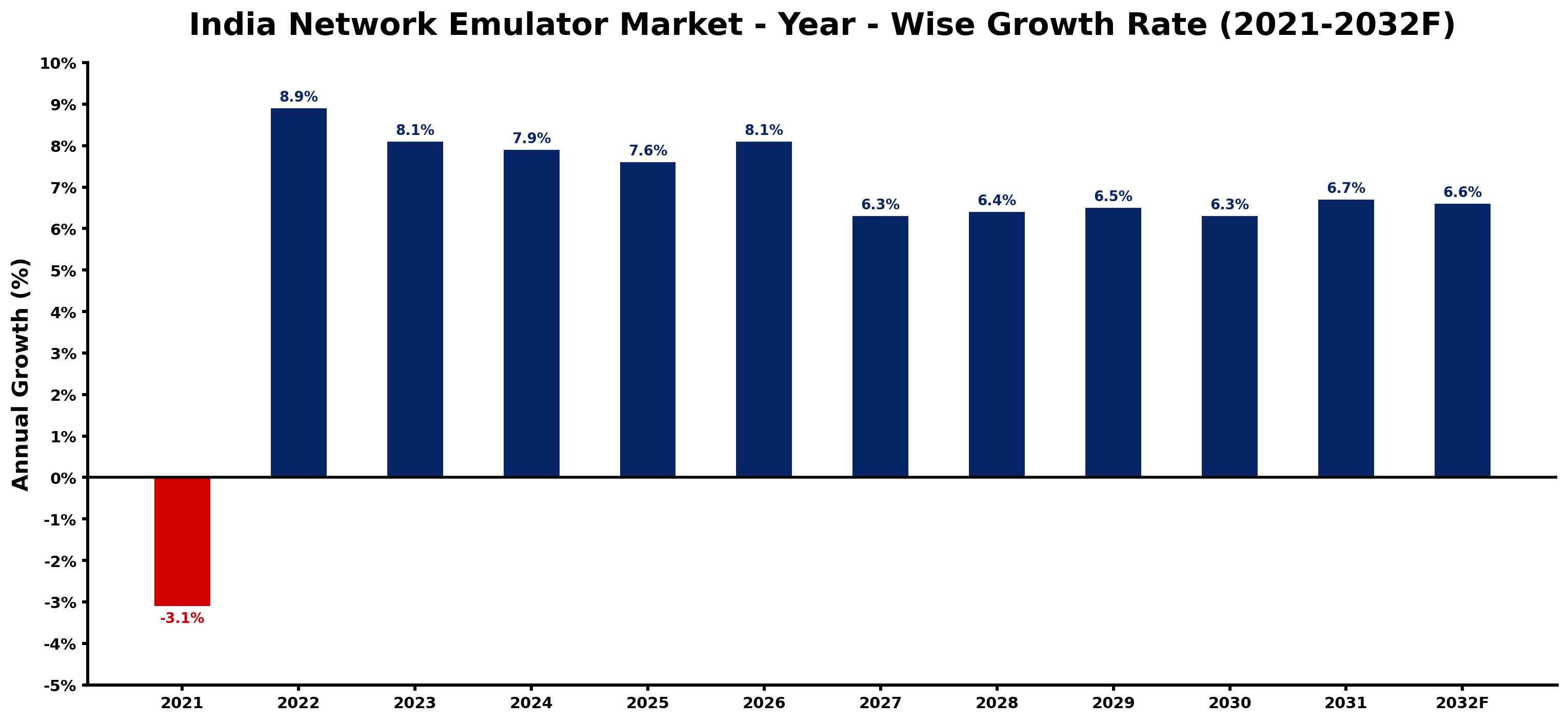India Network Emulator Market Year-wise Growth Rate and Key Drivers
