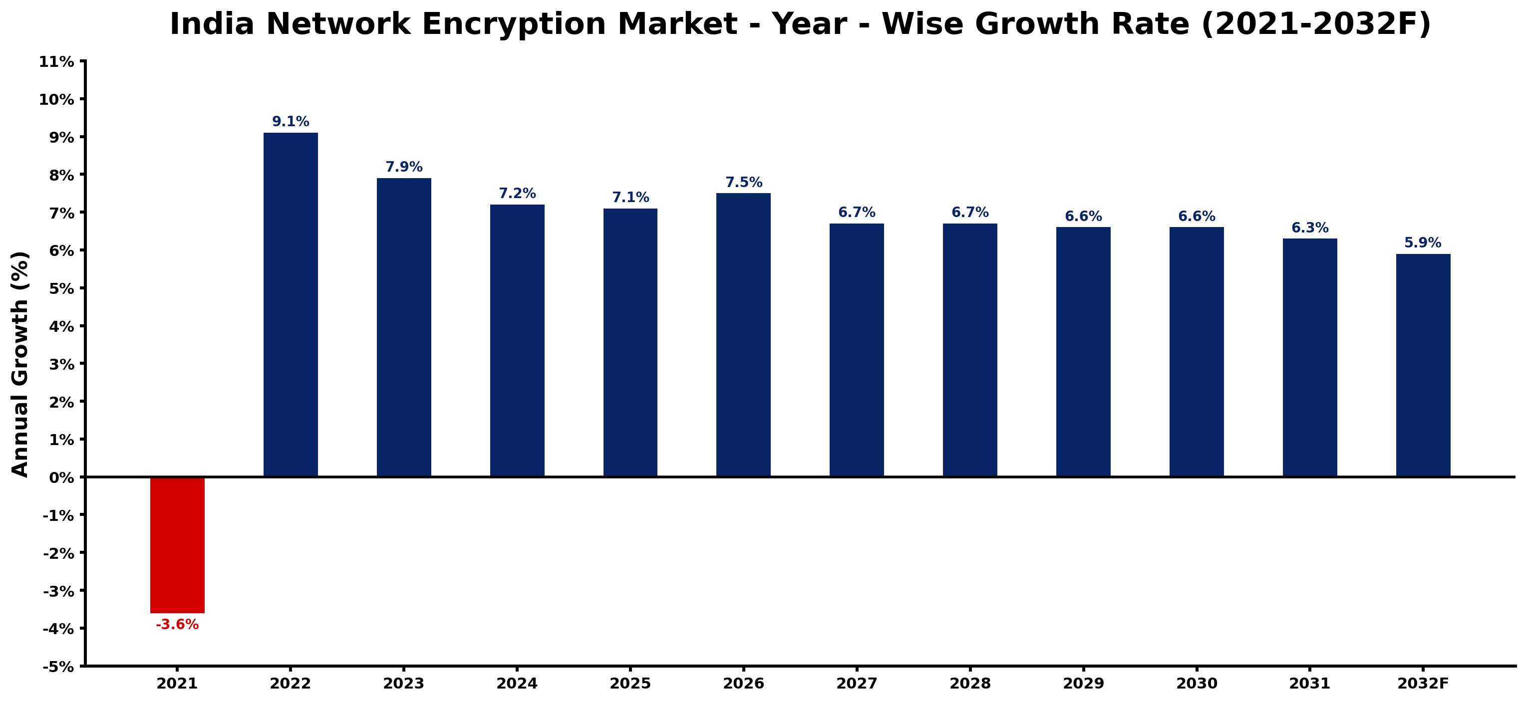 India Network Encryption Market Year-wise Growth Rate and Key Drivers