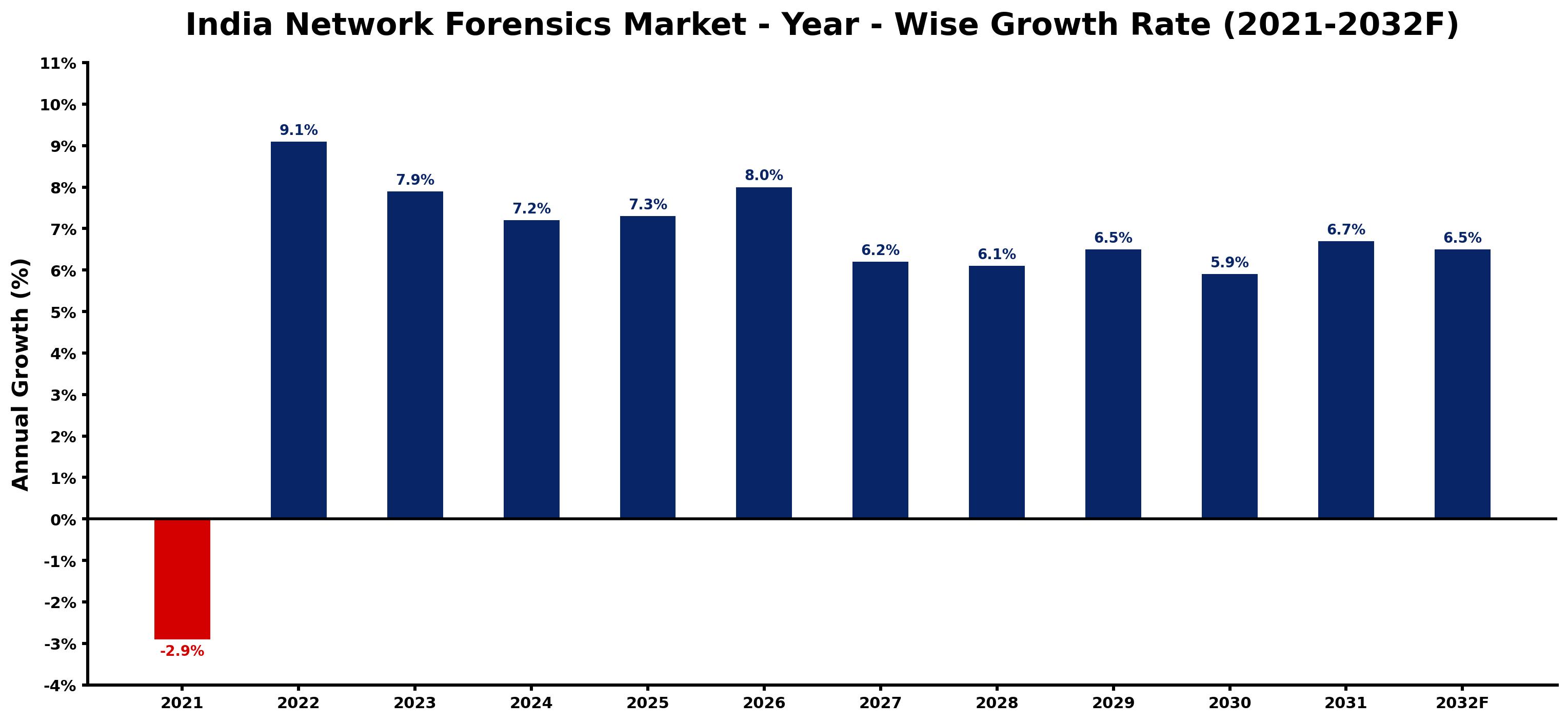 India Network Forensics Market Year-wise Growth Rate and Key Drivers