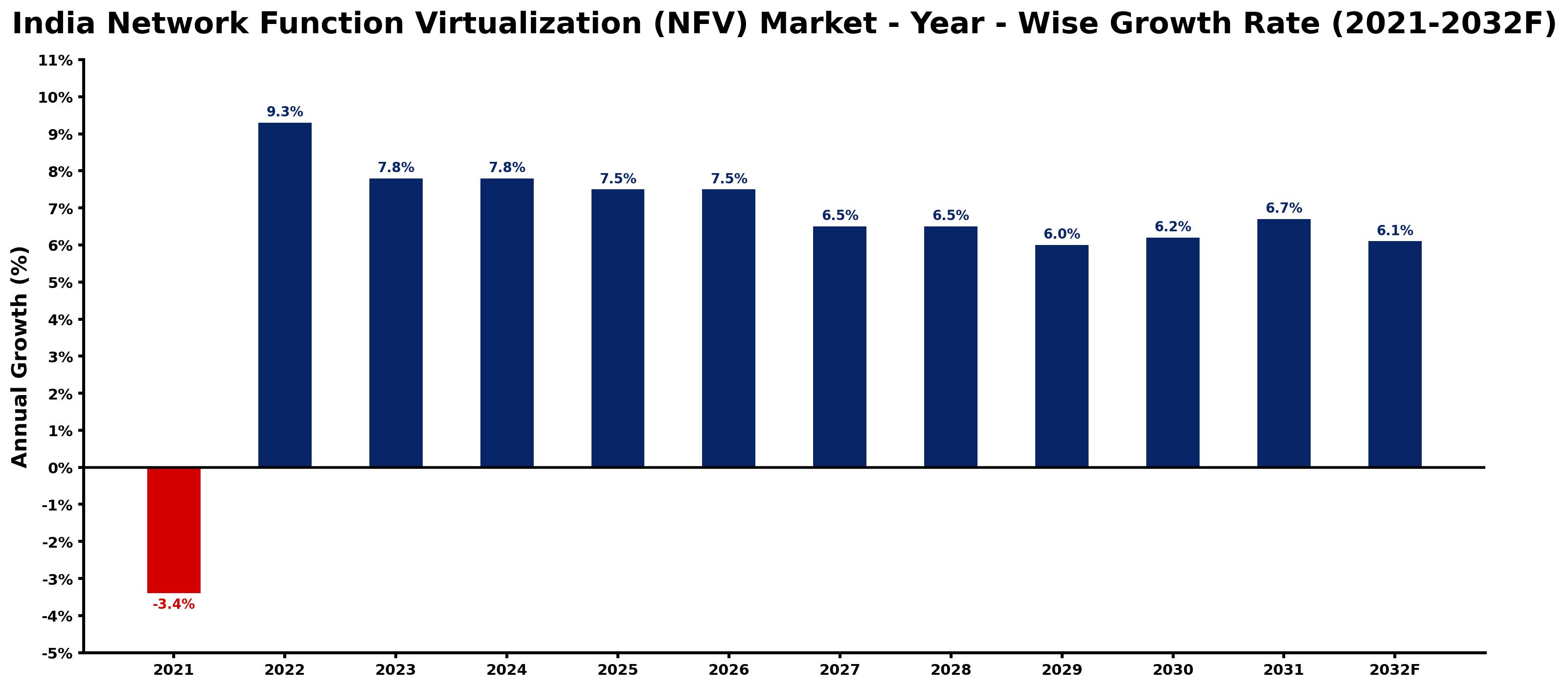 India Network Function Virtualization (NFV) Market Year-wise Growth Rate and Key Drivers