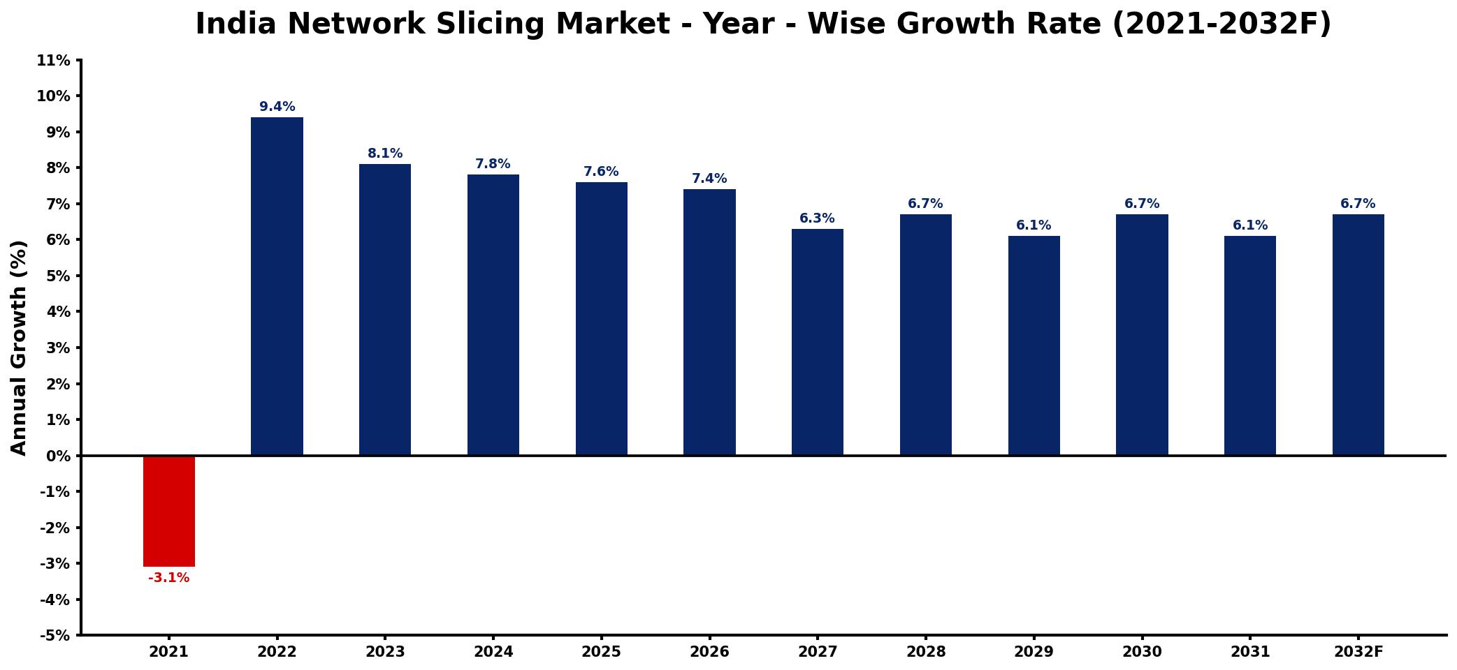 India Network Slicing Market Year-wise Growth Rate and Key Drivers