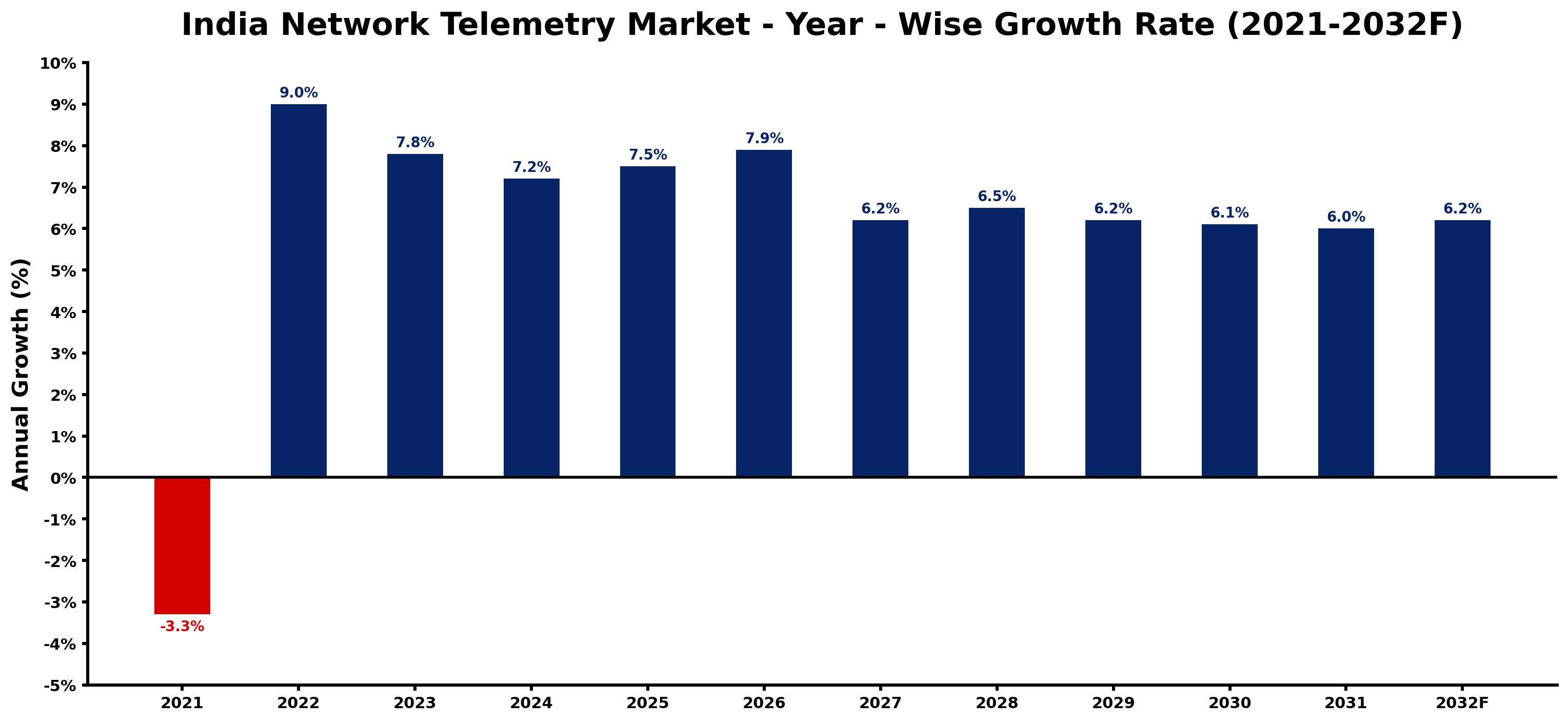 India Network Telemetry Market Year-wise Growth Rate and Key Drivers