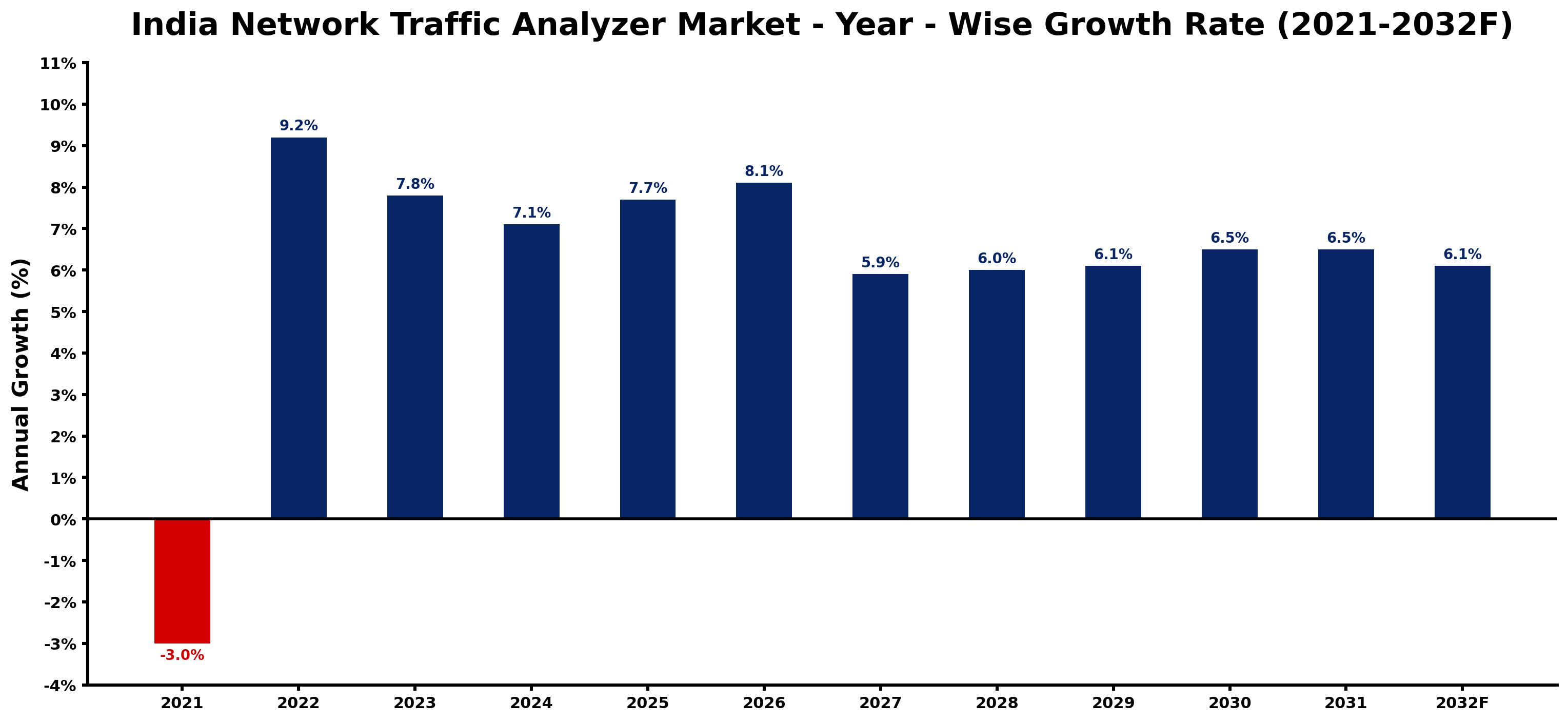 India Network Traffic Analyzer Market Year-wise Growth Rate and Key Drivers