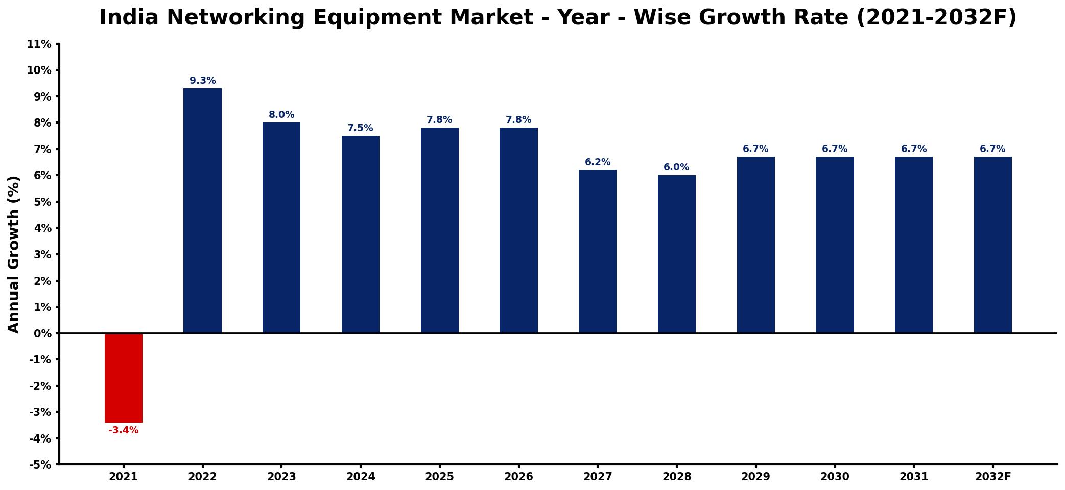 India Networking Equipment Market Year-wise Growth Rate and Key Drivers