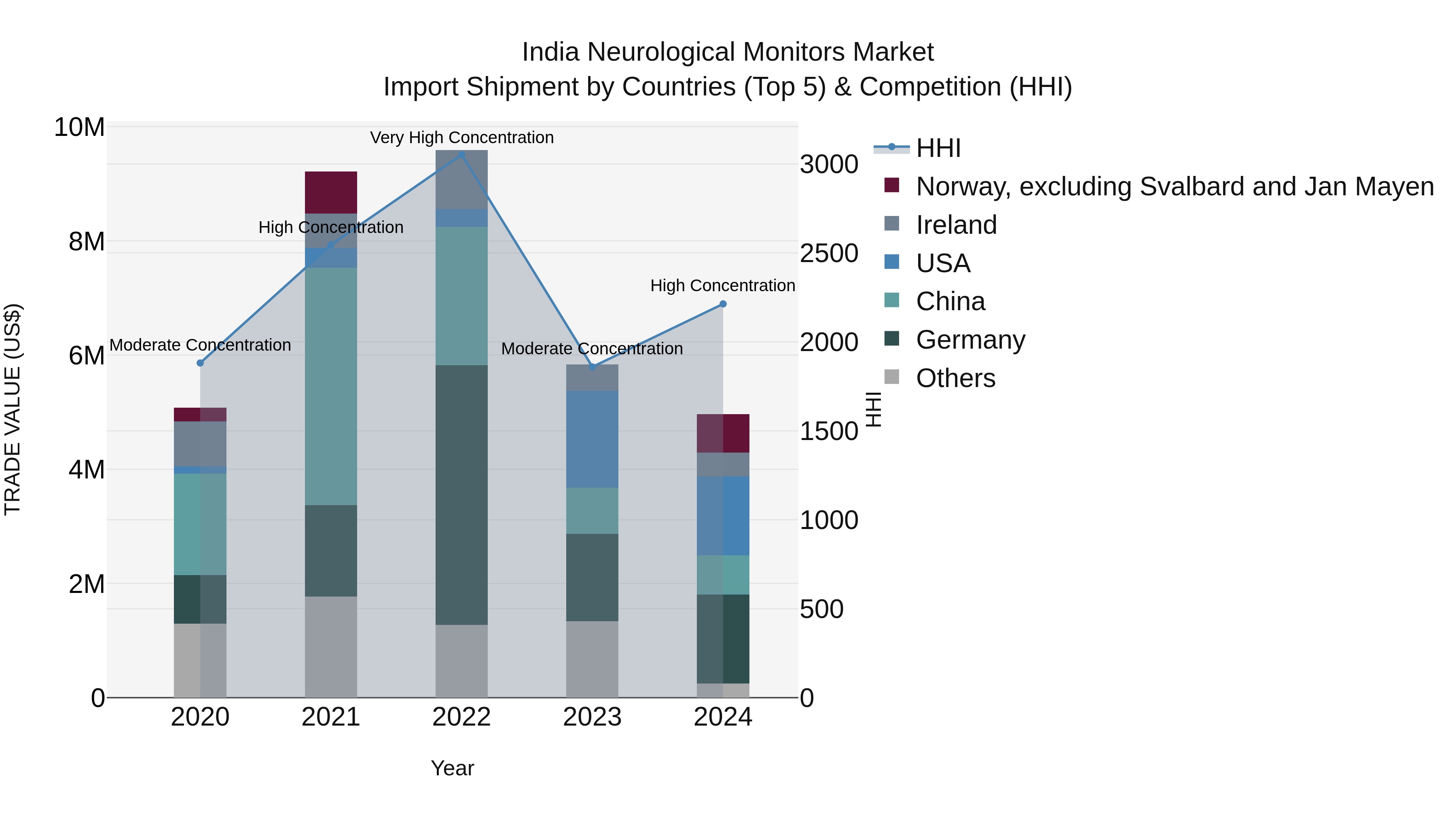 India Neurological Monitors Market Top 5 Importing Countries and Market Competition (HHI) Analysis