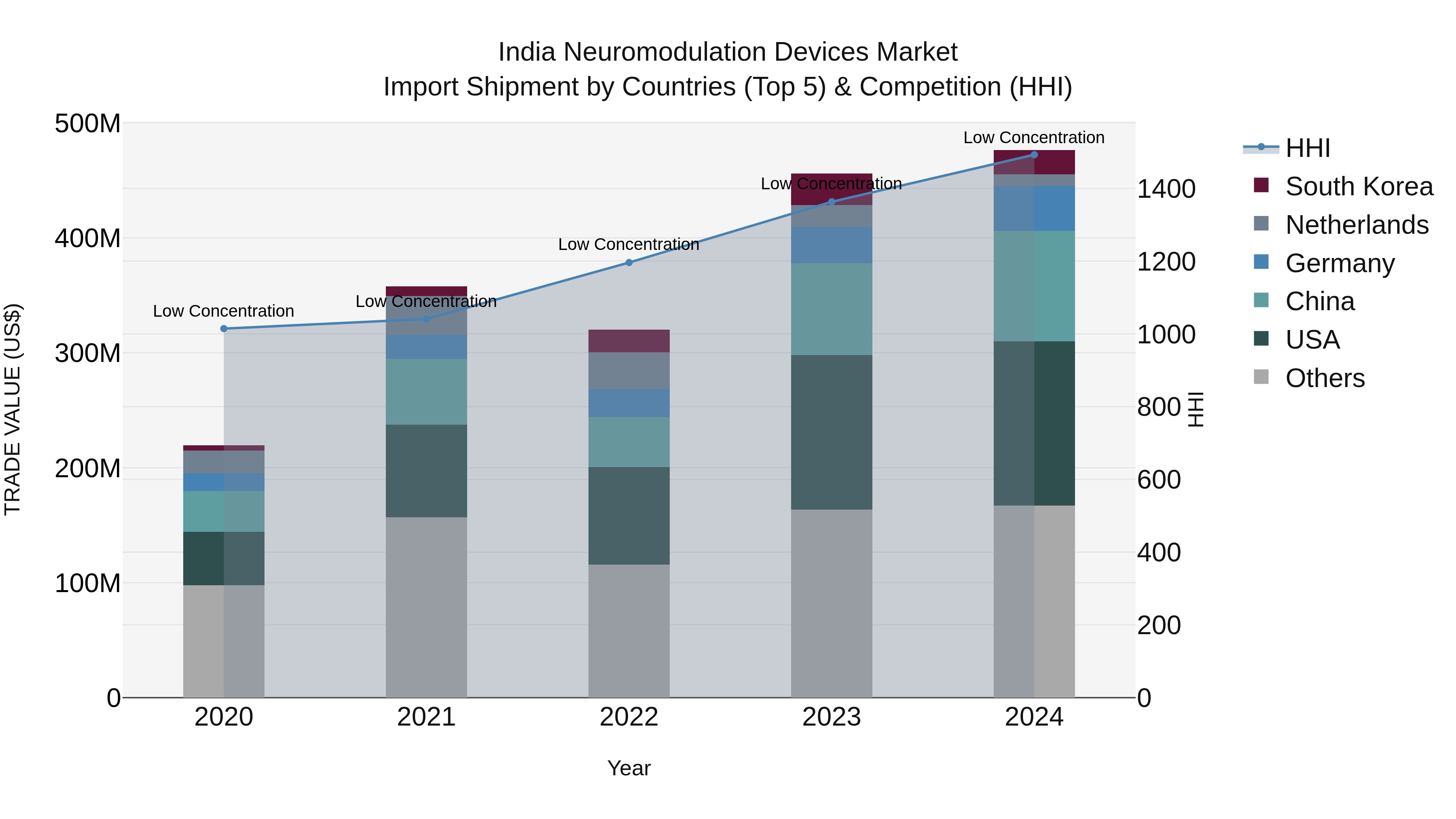 India Neuromodulation Devices Market Top 5 Importing Countries and Market Competition (HHI) Analysis