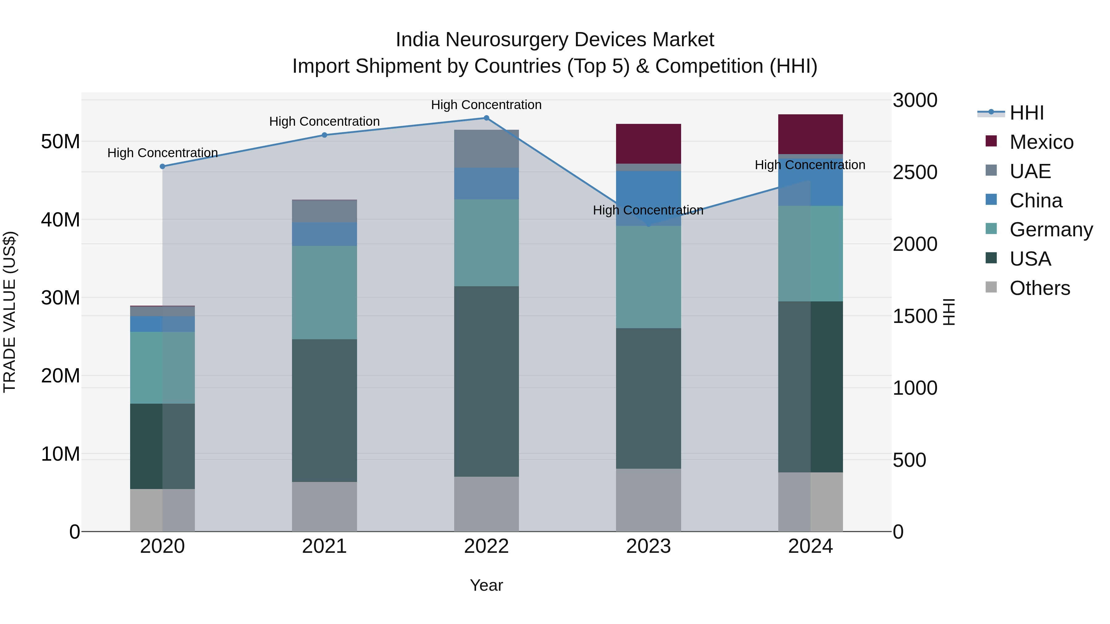 India Neurosurgery Devices Market Top 5 Importing Countries and Market Competition (HHI) Analysis