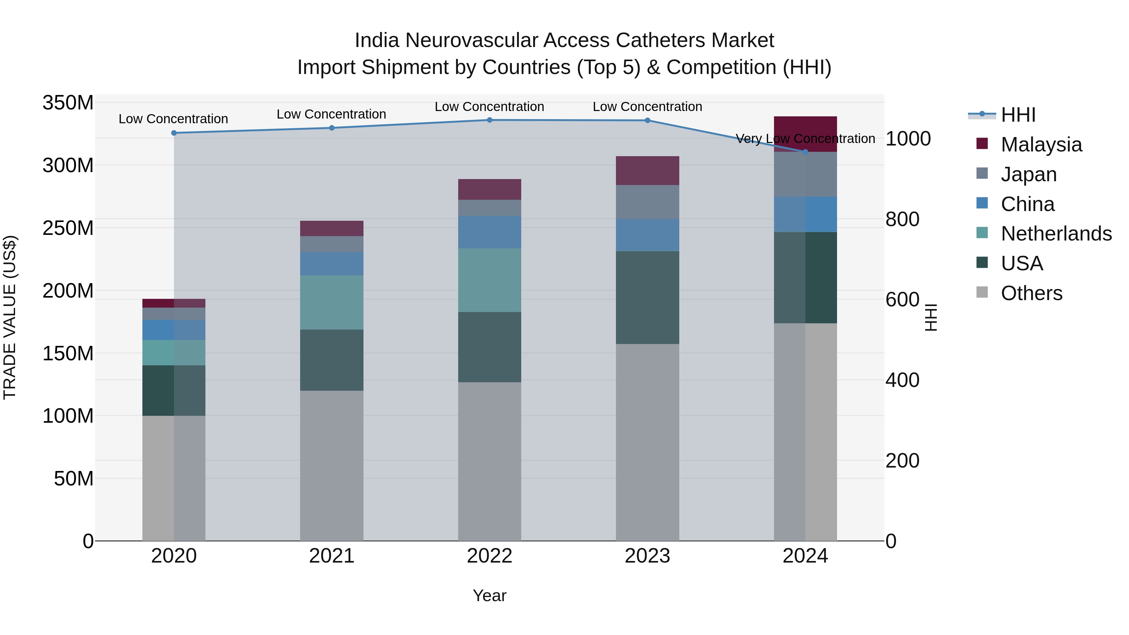 India Neurovascular Access Catheters Market Top 5 Importing Countries and Market Competition (HHI) Analysis