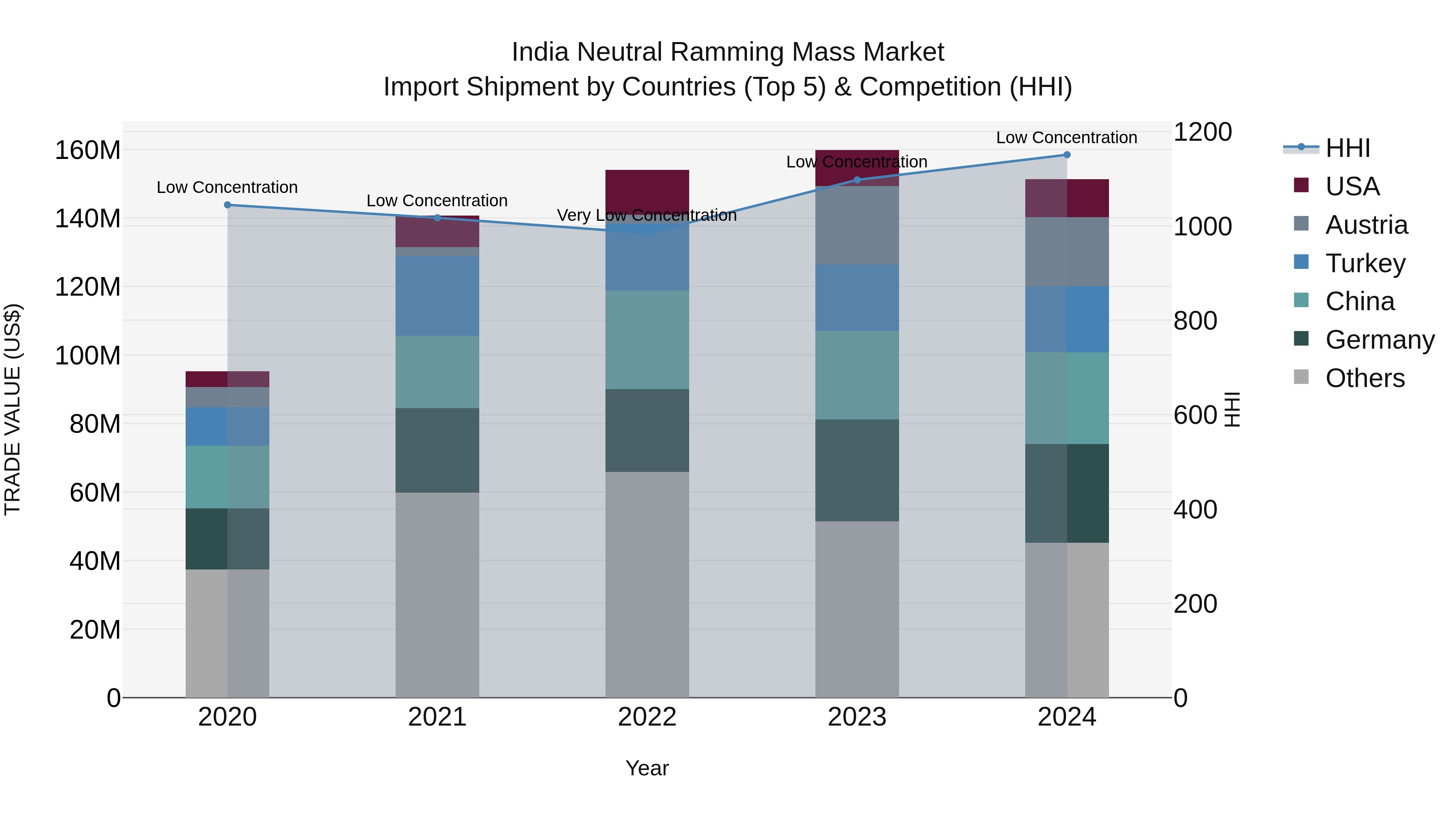 India Neutral Ramming Mass Market Top 5 Importing Countries and Market Competition (HHI) Analysis
