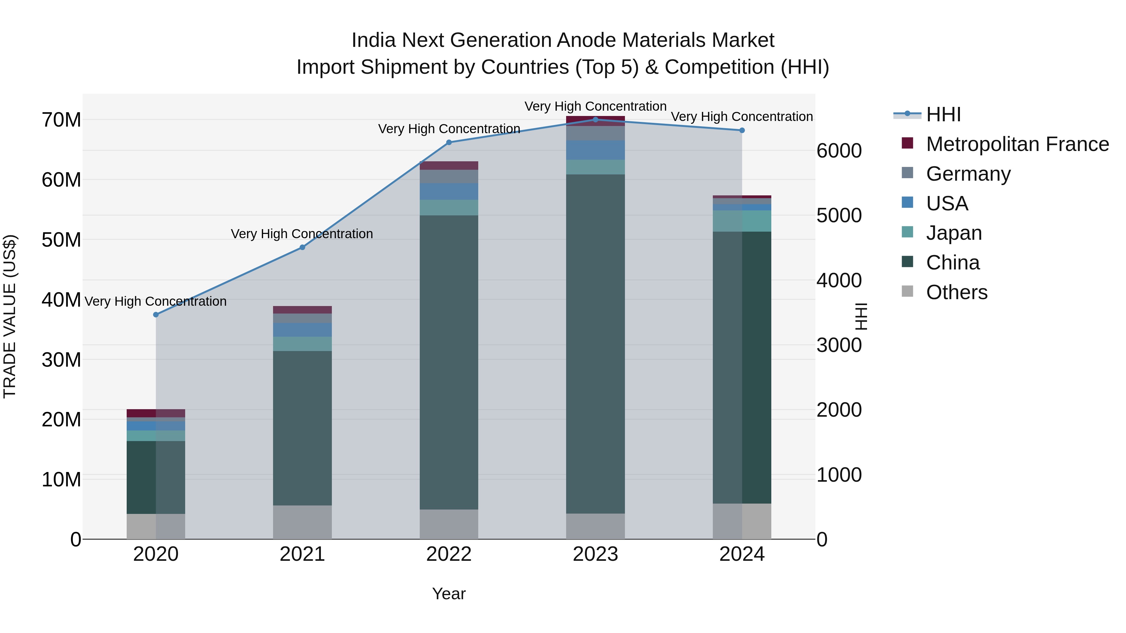 India Next Generation Anode Materials Market Top 5 Importing Countries and Market Competition (HHI) Analysis
