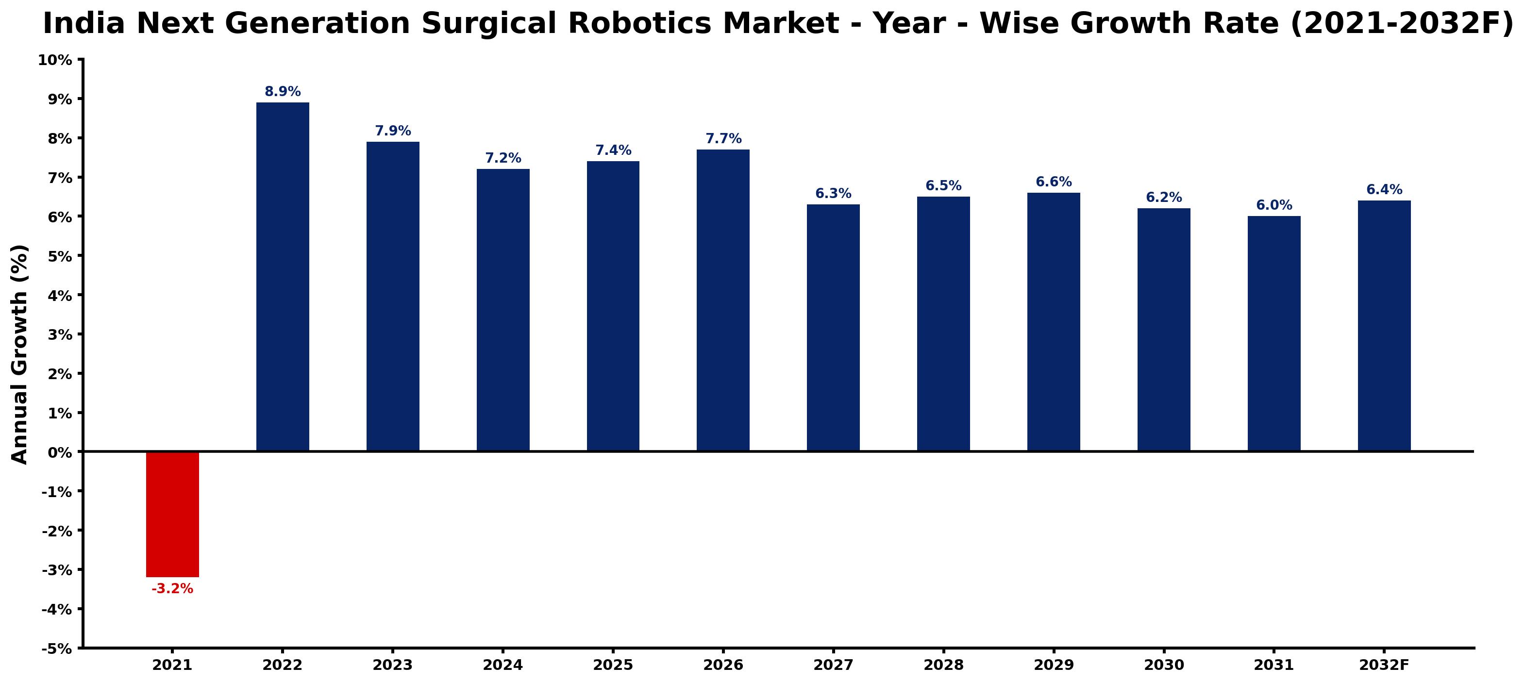 India Next Generation Surgical Robotics Market Year-wise Growth Rate and Key Drivers