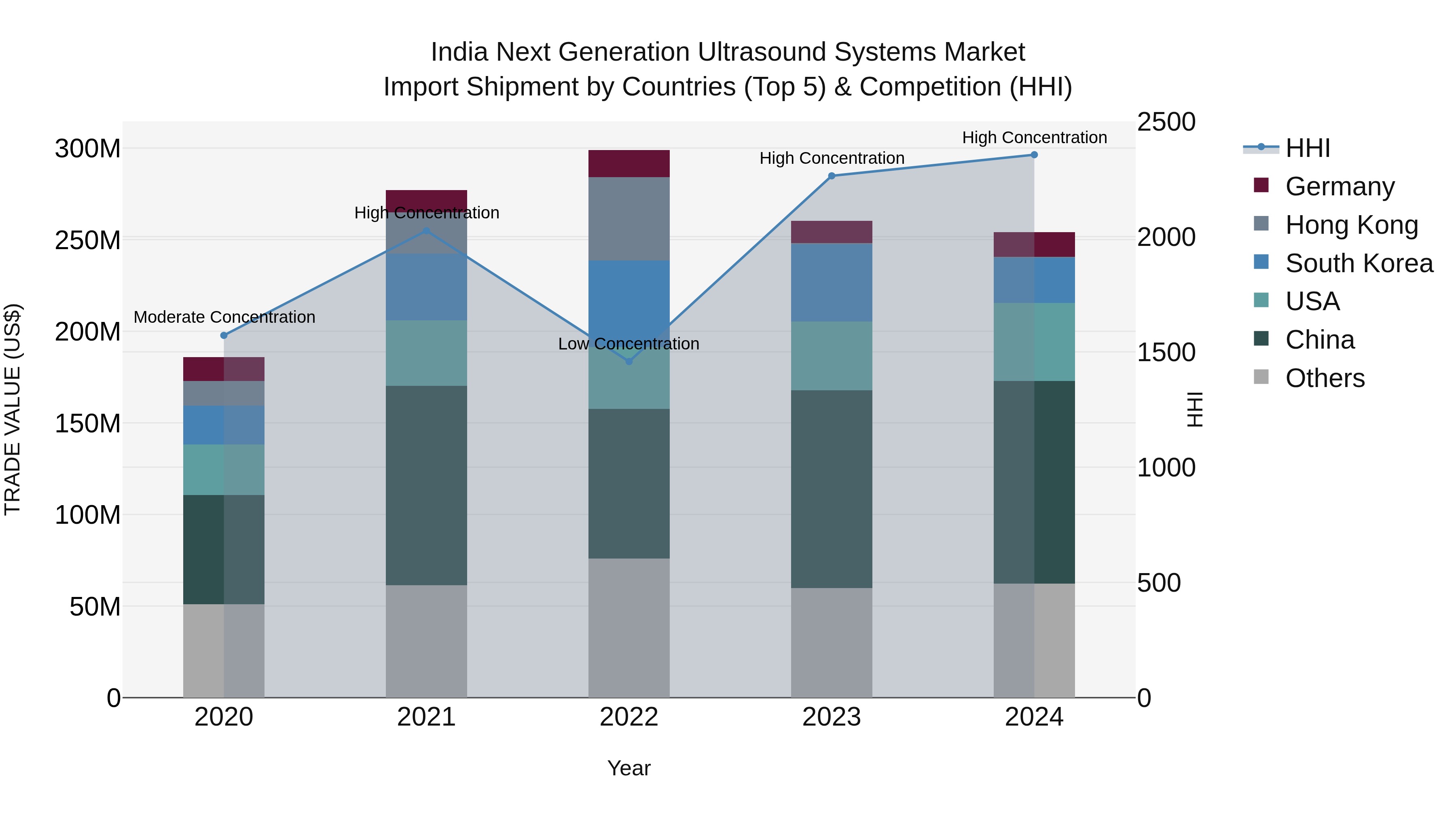 India Next Generation Ultrasound Systems Market Top 5 Importing Countries and Market Competition (HHI) Analysis