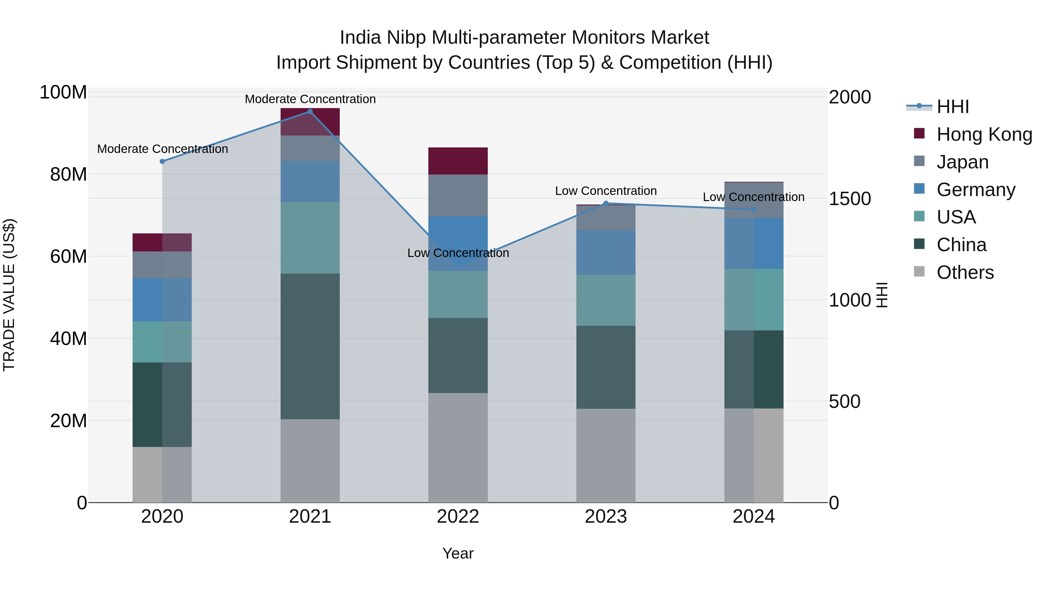 India Nibp Multi-parameter Monitors Market Top 5 Importing Countries and Market Competition (HHI) Analysis