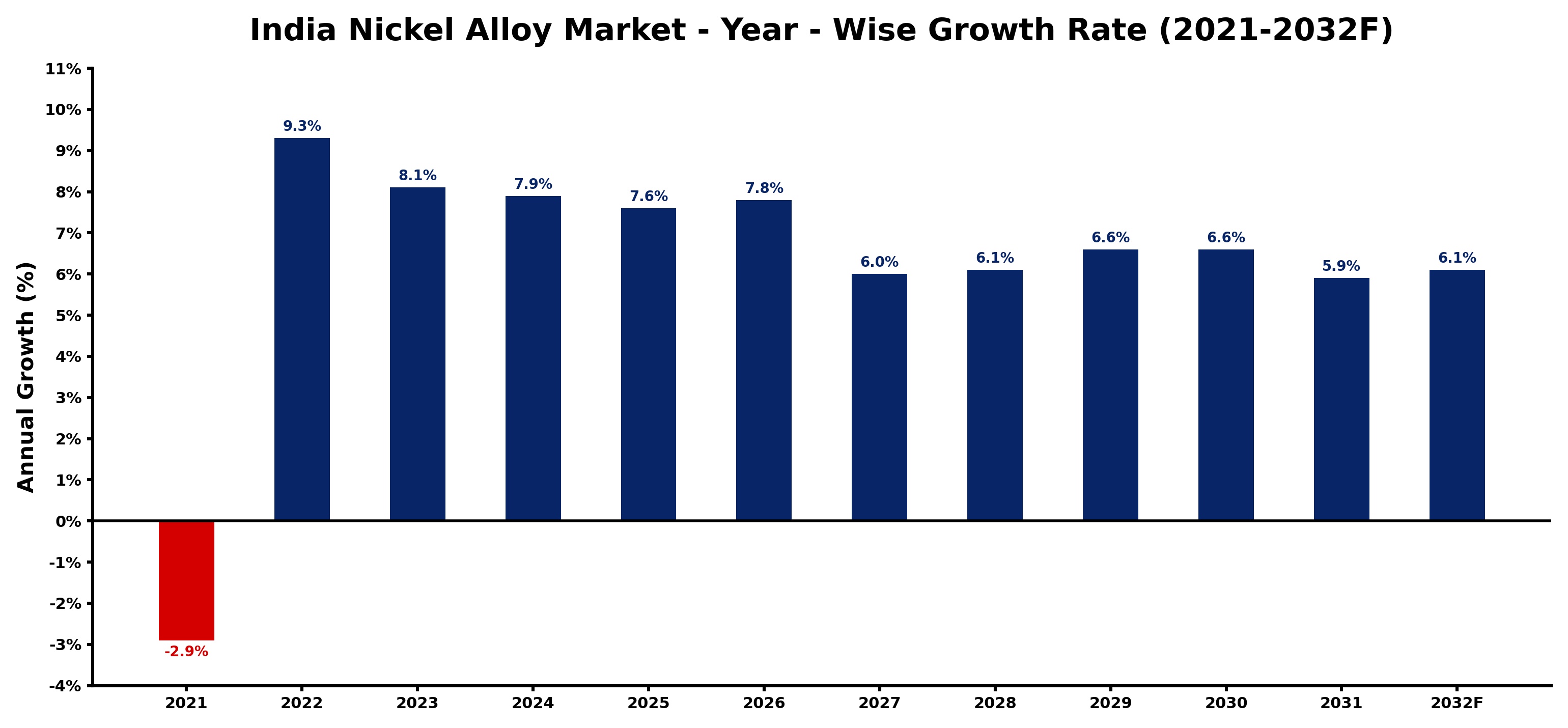 India Nickel Alloy Market Year-wise Growth Rate and Key Drivers