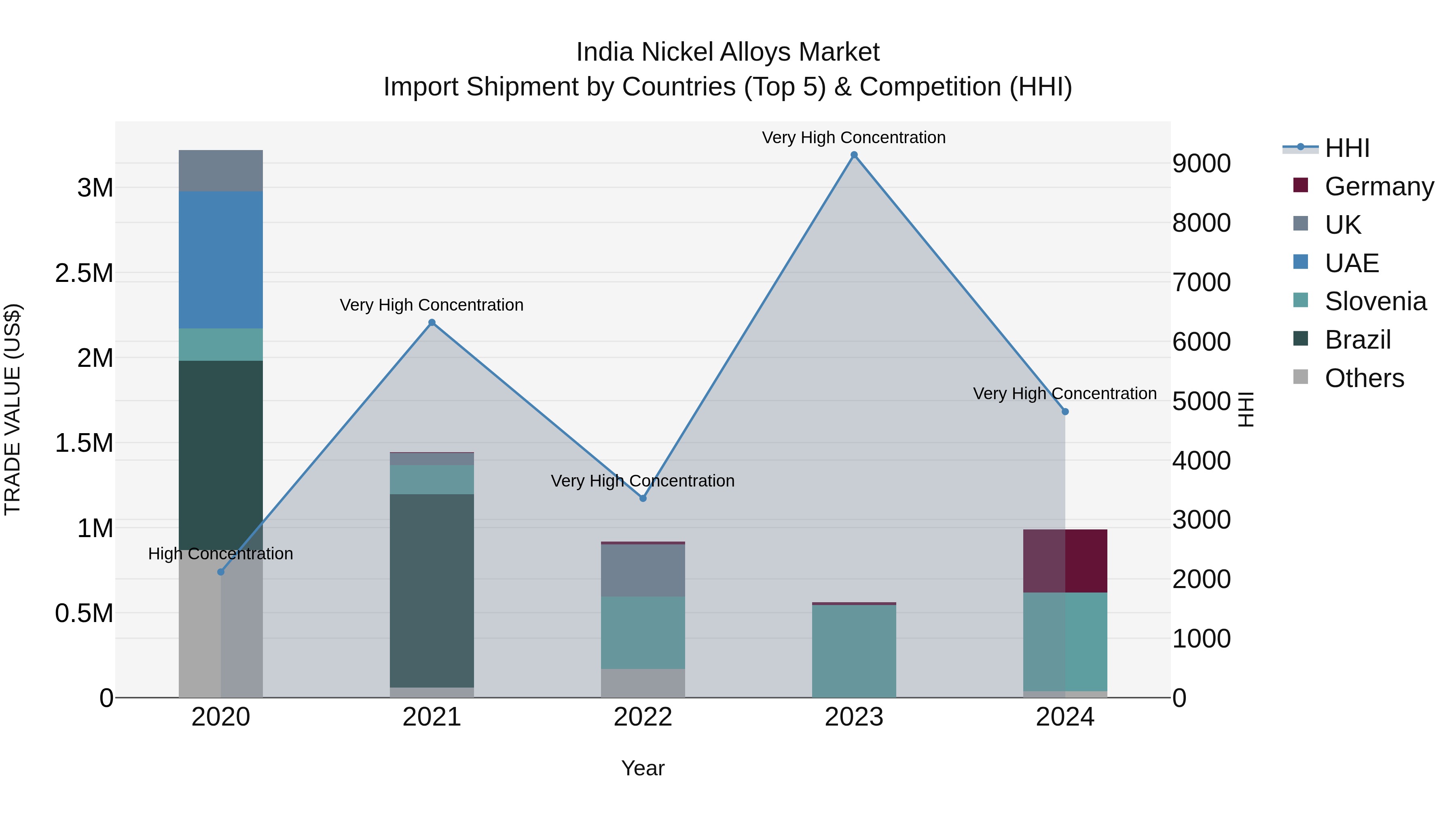 India Nickel Alloys Market Top 5 Importing Countries and Market Competition (HHI) Analysis