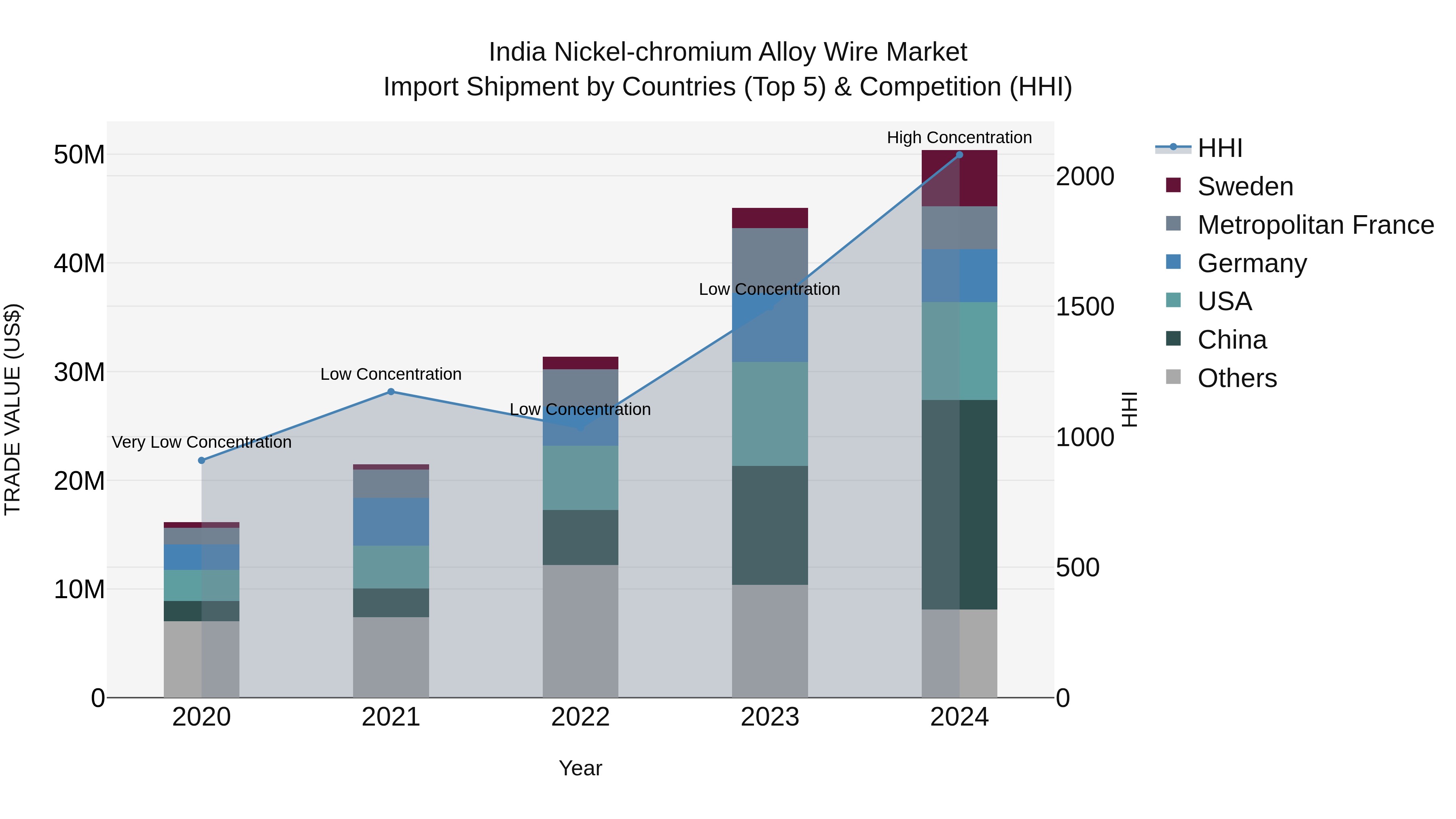 India Nickel-chromium Alloy Wire Market Top 5 Importing Countries and Market Competition (HHI) Analysis