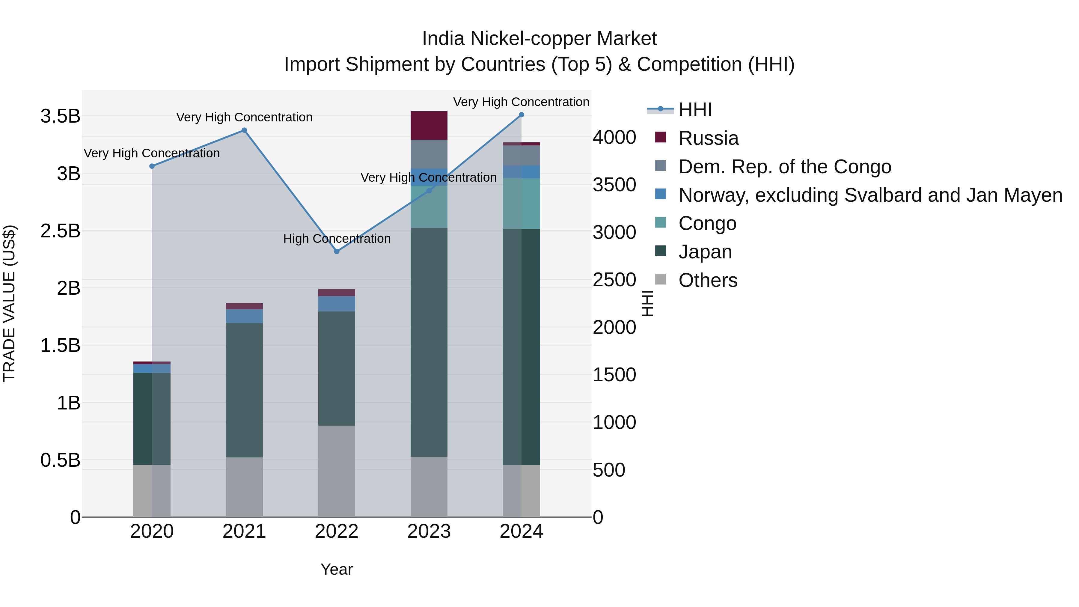 India Nickel-copper Market Top 5 Importing Countries and Market Competition (HHI) Analysis