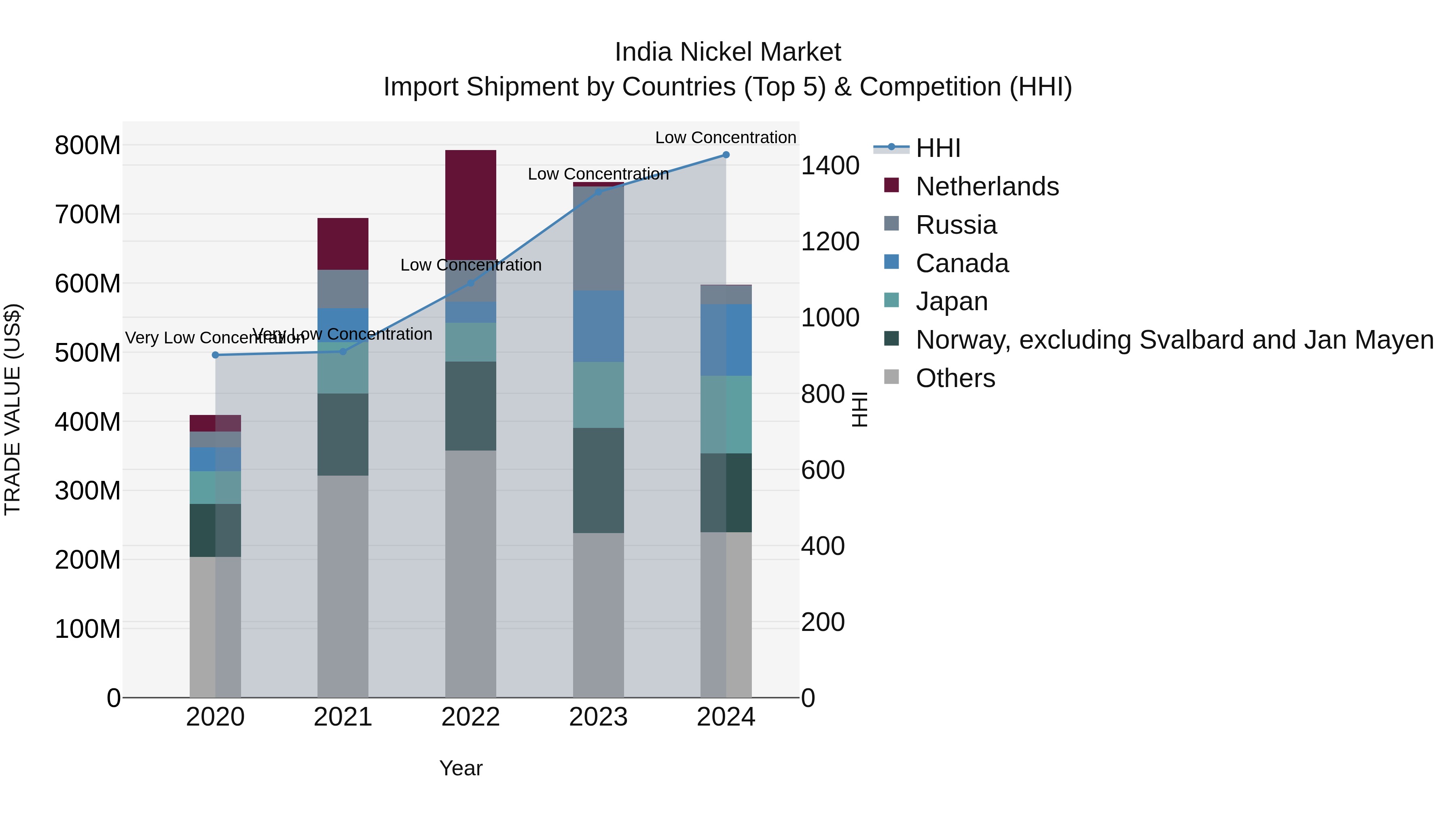 India Nickel Market Top 5 Importing Countries and Market Competition (HHI) Analysis