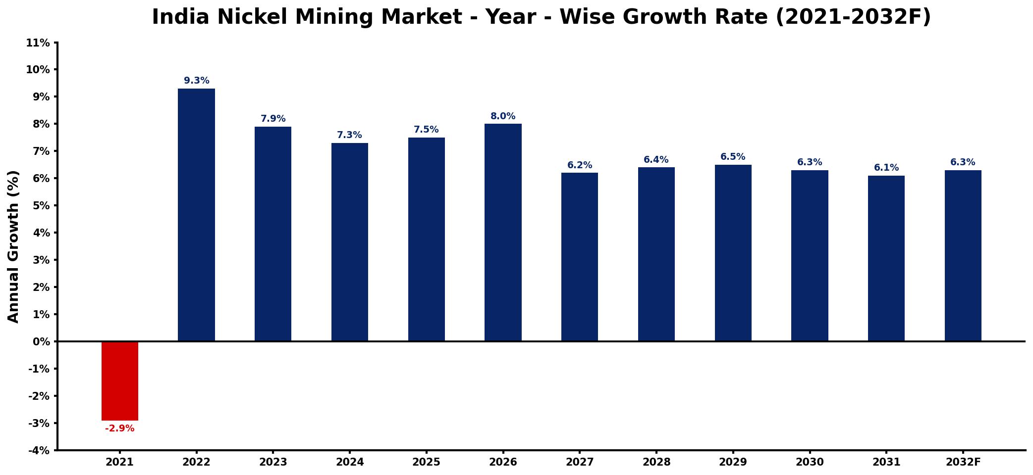 India Nickel Mining Market Year-wise Growth Rate and Key Drivers