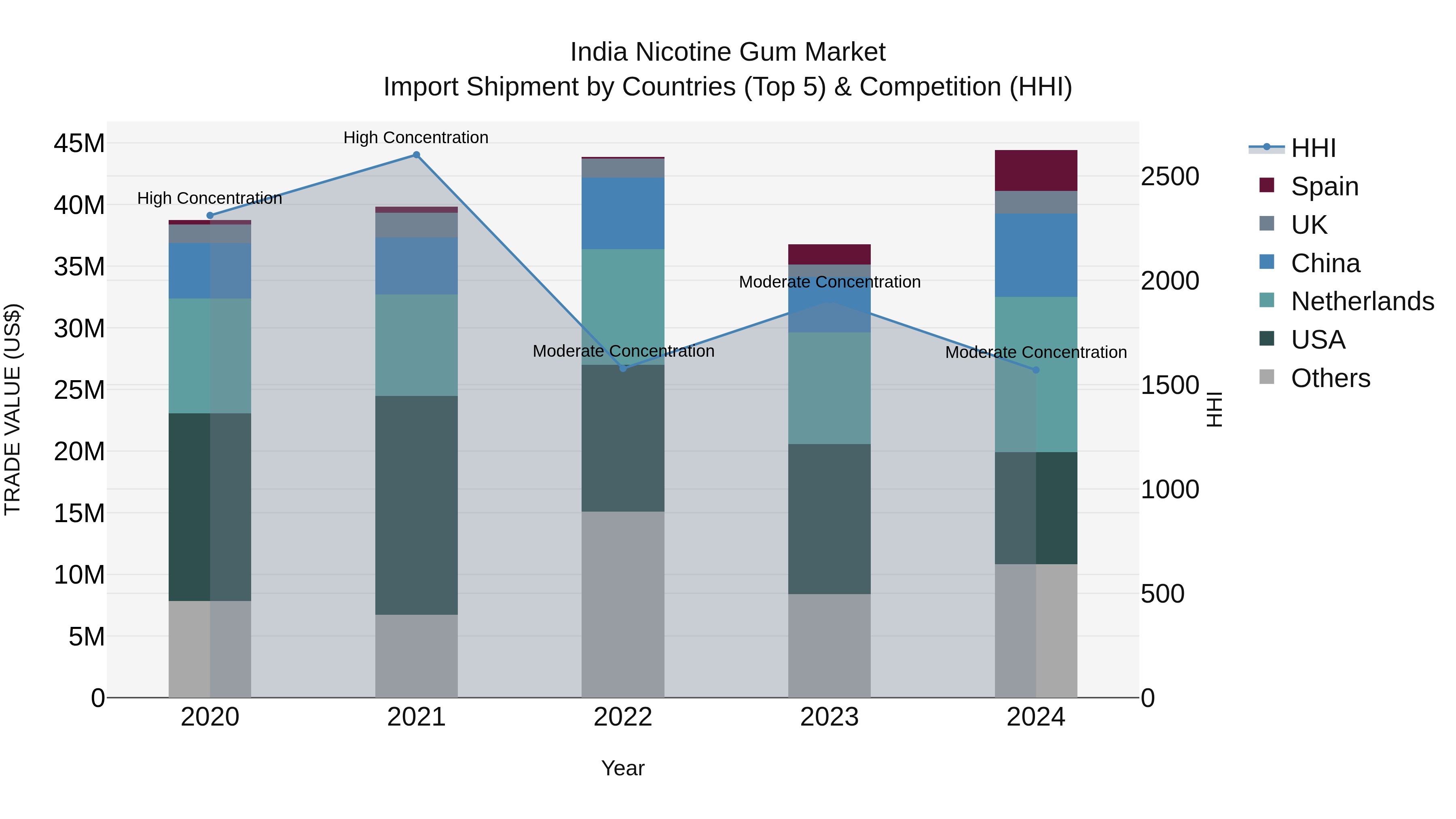 India Nicotine Gum Market Top 5 Importing Countries and Market Competition (HHI) Analysis