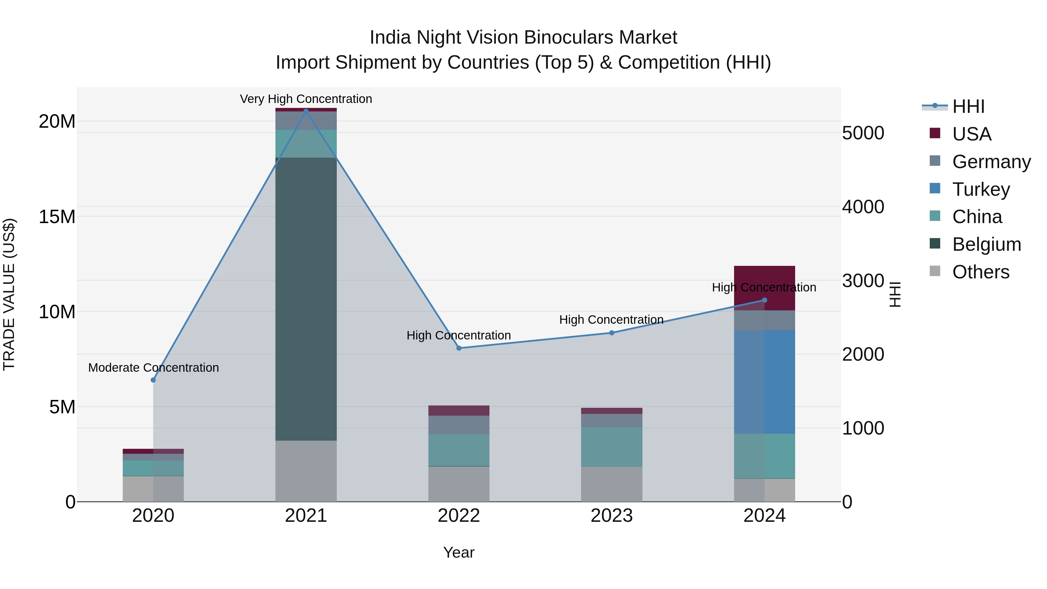 India Night Vision Binoculars Market Top 5 Importing Countries and Market Competition (HHI) Analysis