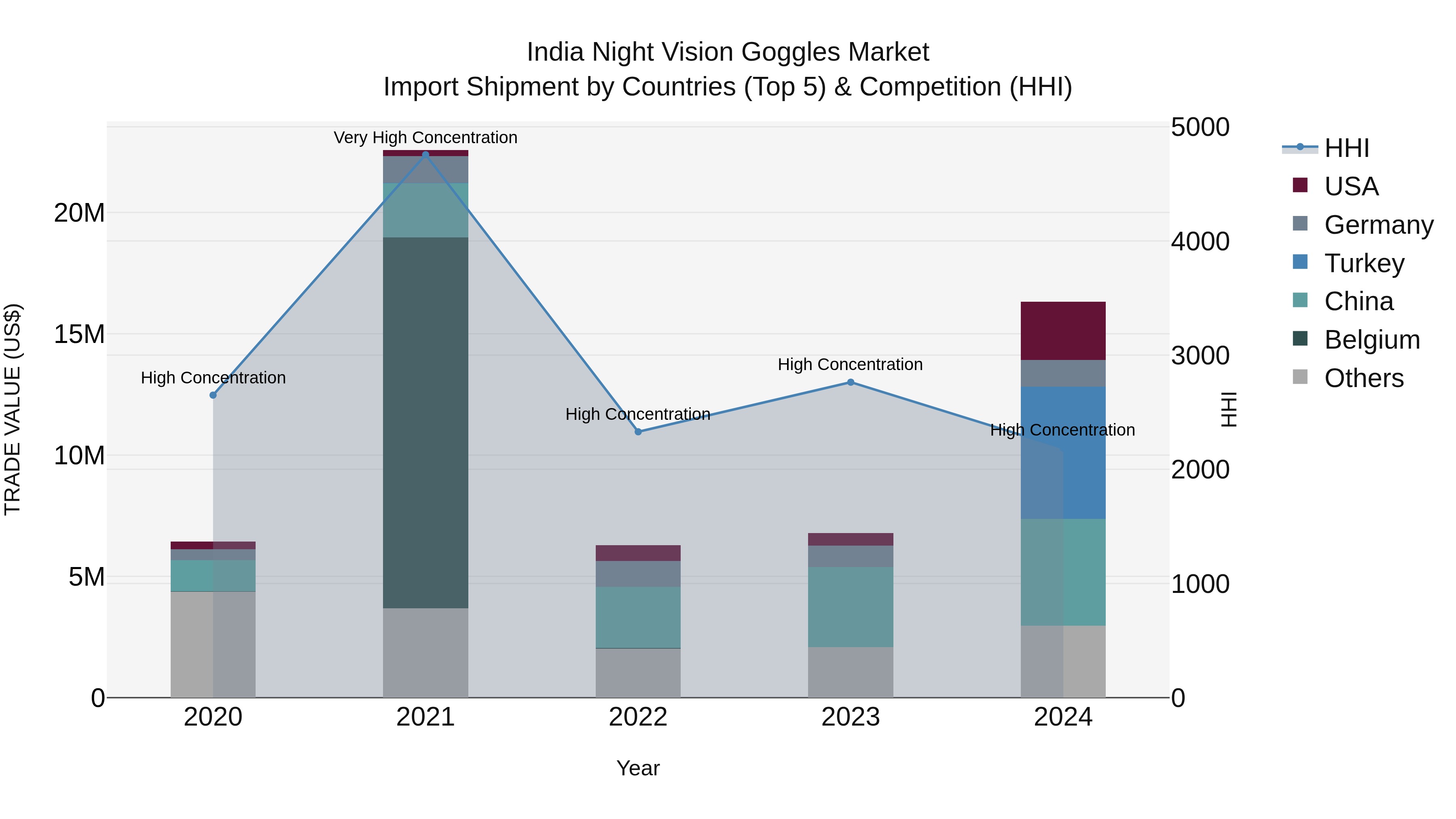 India Night Vision Goggles Market Top 5 Importing Countries and Market Competition (HHI) Analysis