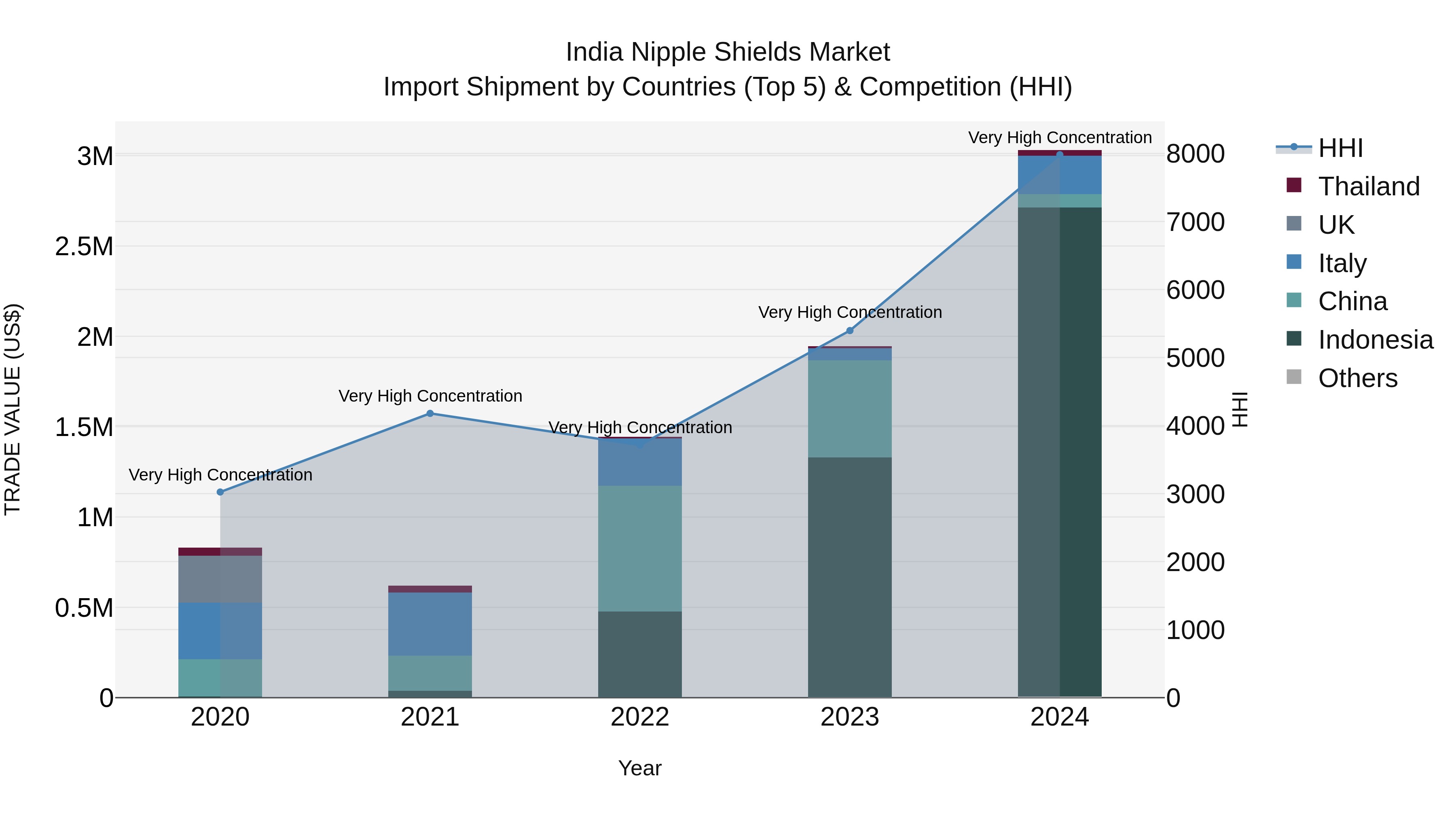 India Nipple Shields Market Top 5 Importing Countries and Market Competition (HHI) Analysis