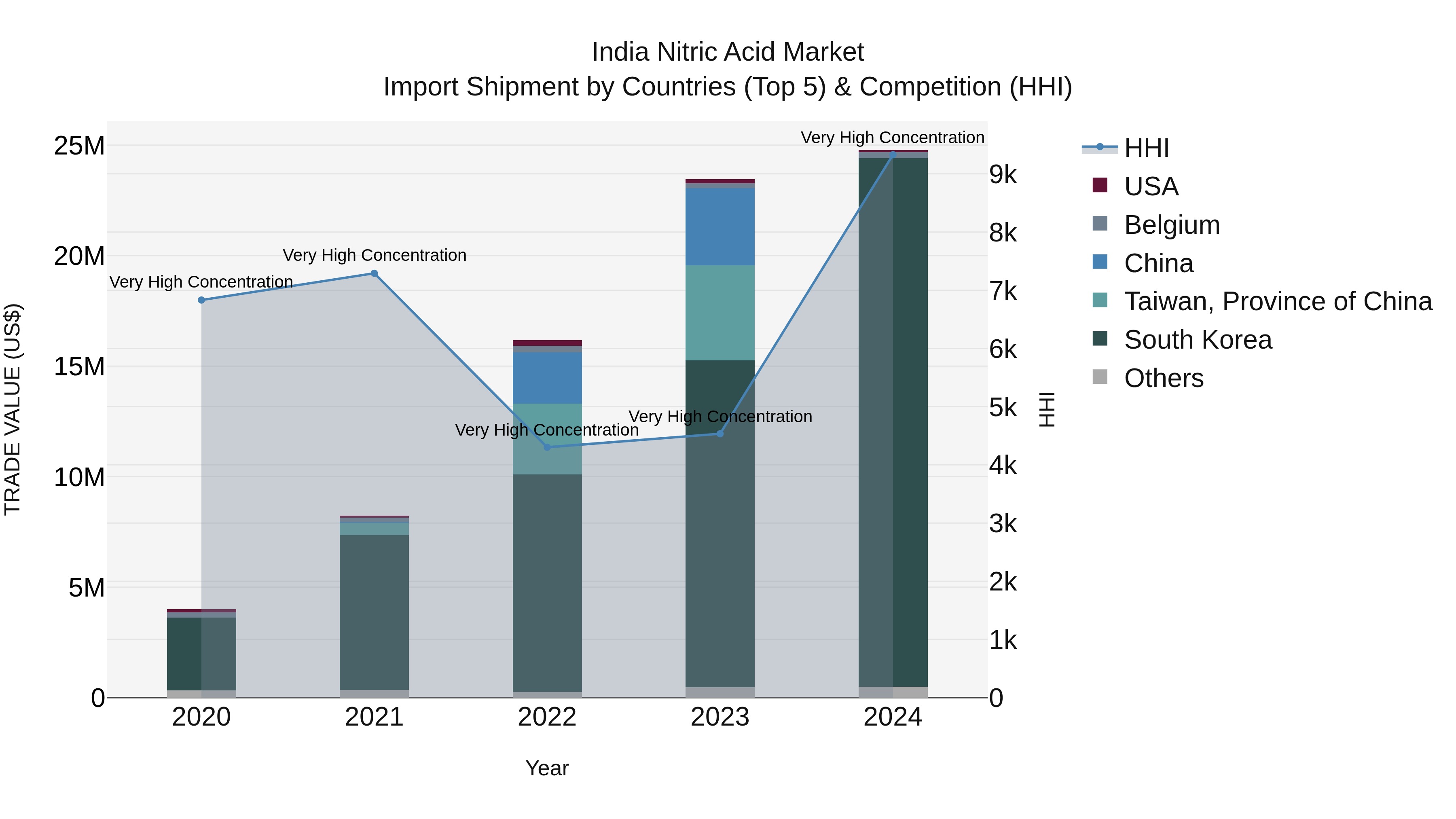 India Nitric Acid Market Top 5 Importing Countries and Market Competition (HHI) Analysis