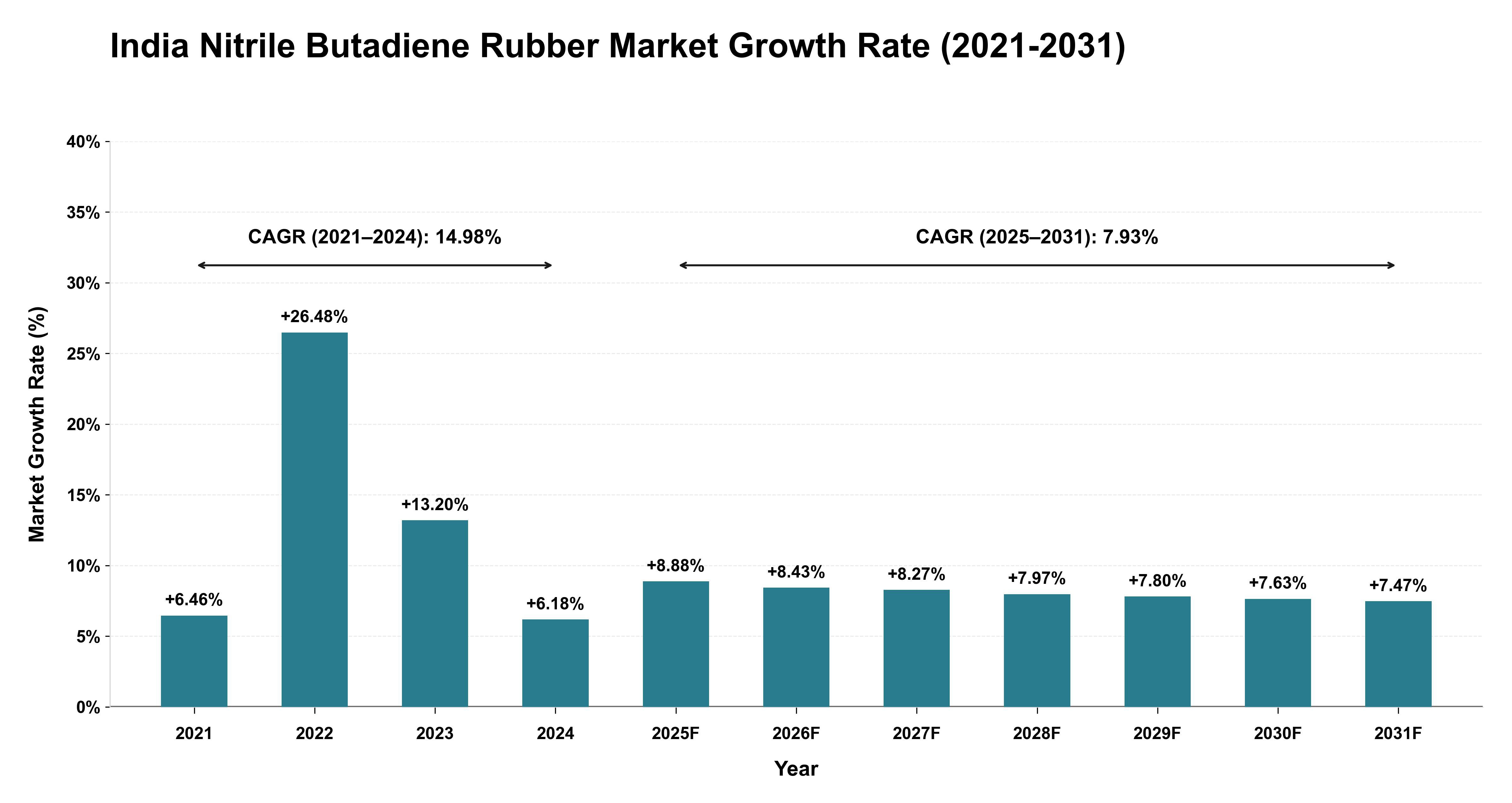 India Nitrile Butadiene Rubber Market Growth Rate Analysis (2021-2031)