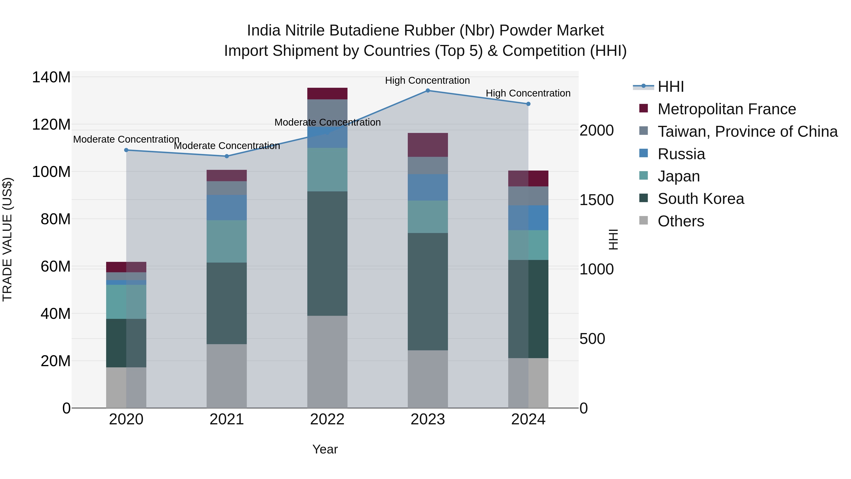 India Nitrile Butadiene Rubber (Nbr) Powder Market Top 5 Importing Countries and Market Competition (HHI) Analysis