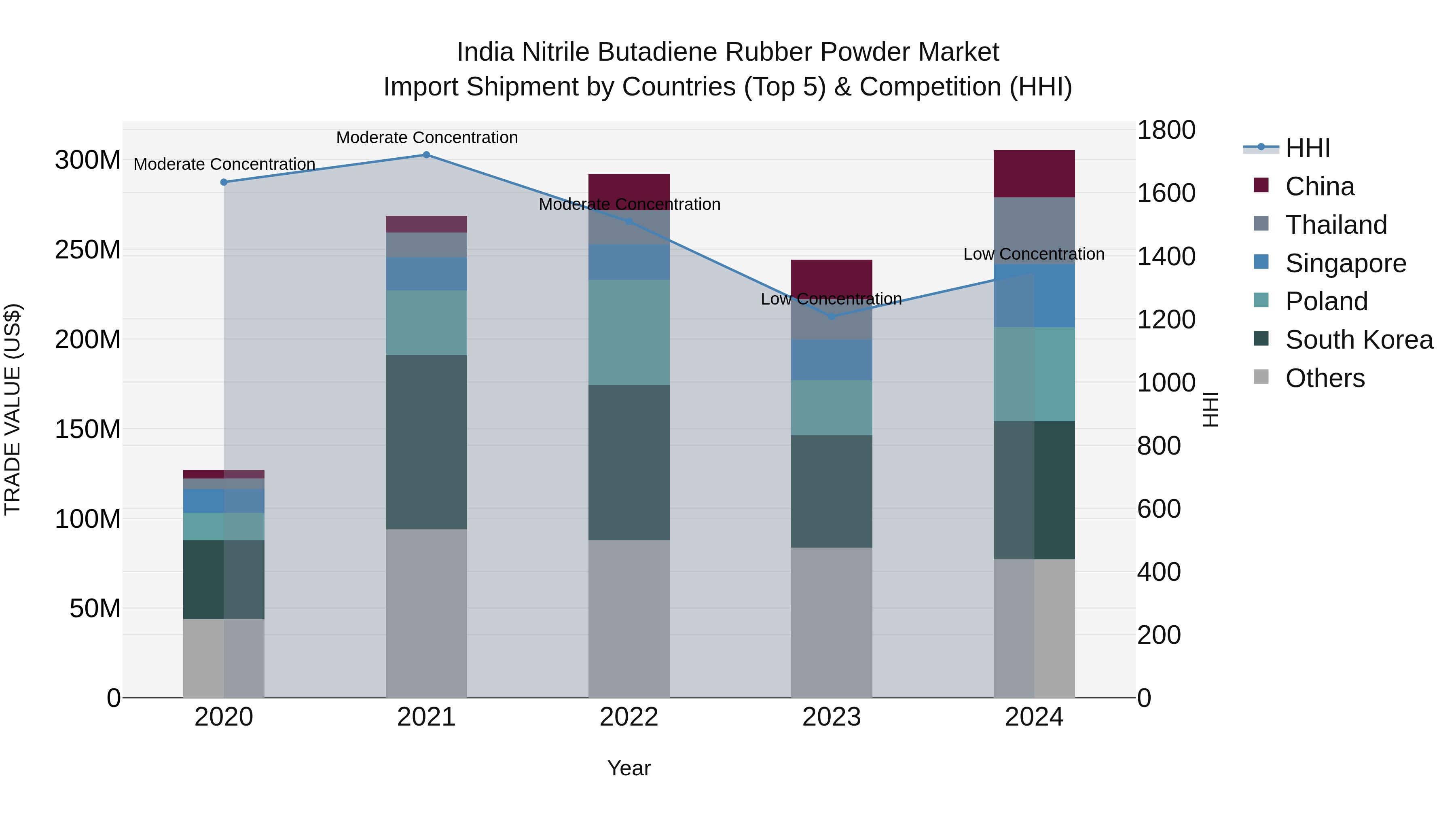 India Nitrile Butadiene Rubber Powder Market Top 5 Importing Countries and Market Competition (HHI) Analysis
