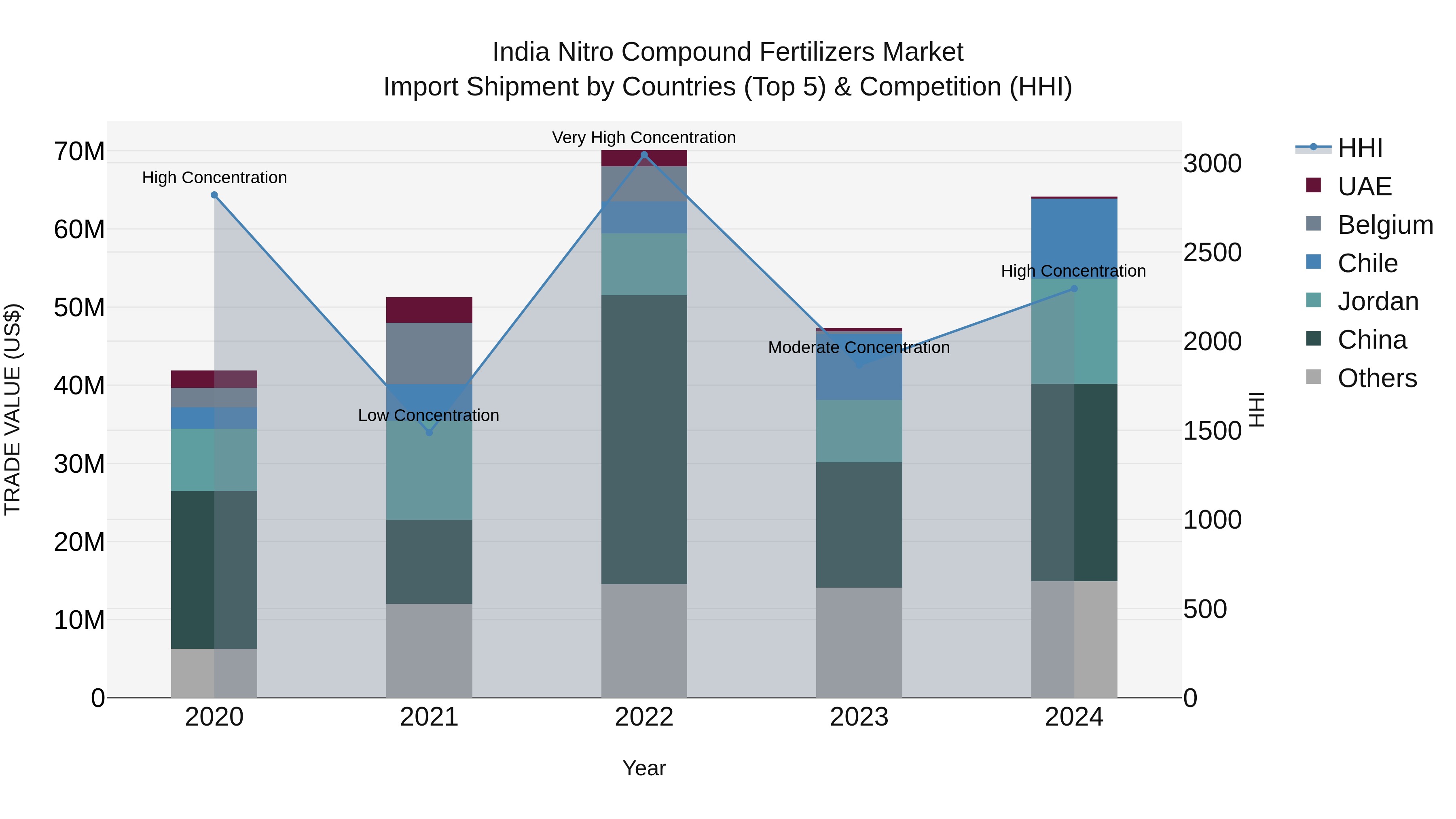 India Nitro Compound Fertilizers Market Top 5 Importing Countries and Market Competition (HHI) Analysis