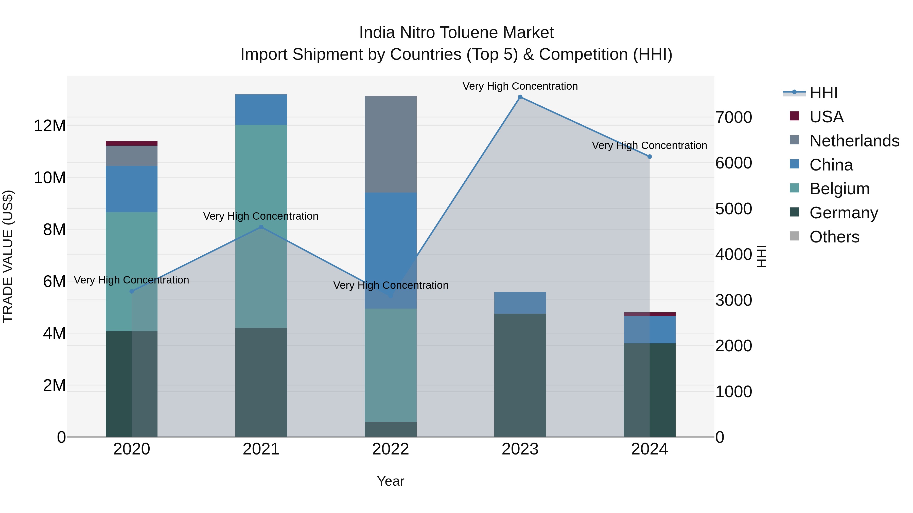 India Nitro Toluene Market Top 5 Importing Countries and Market Competition (HHI) Analysis