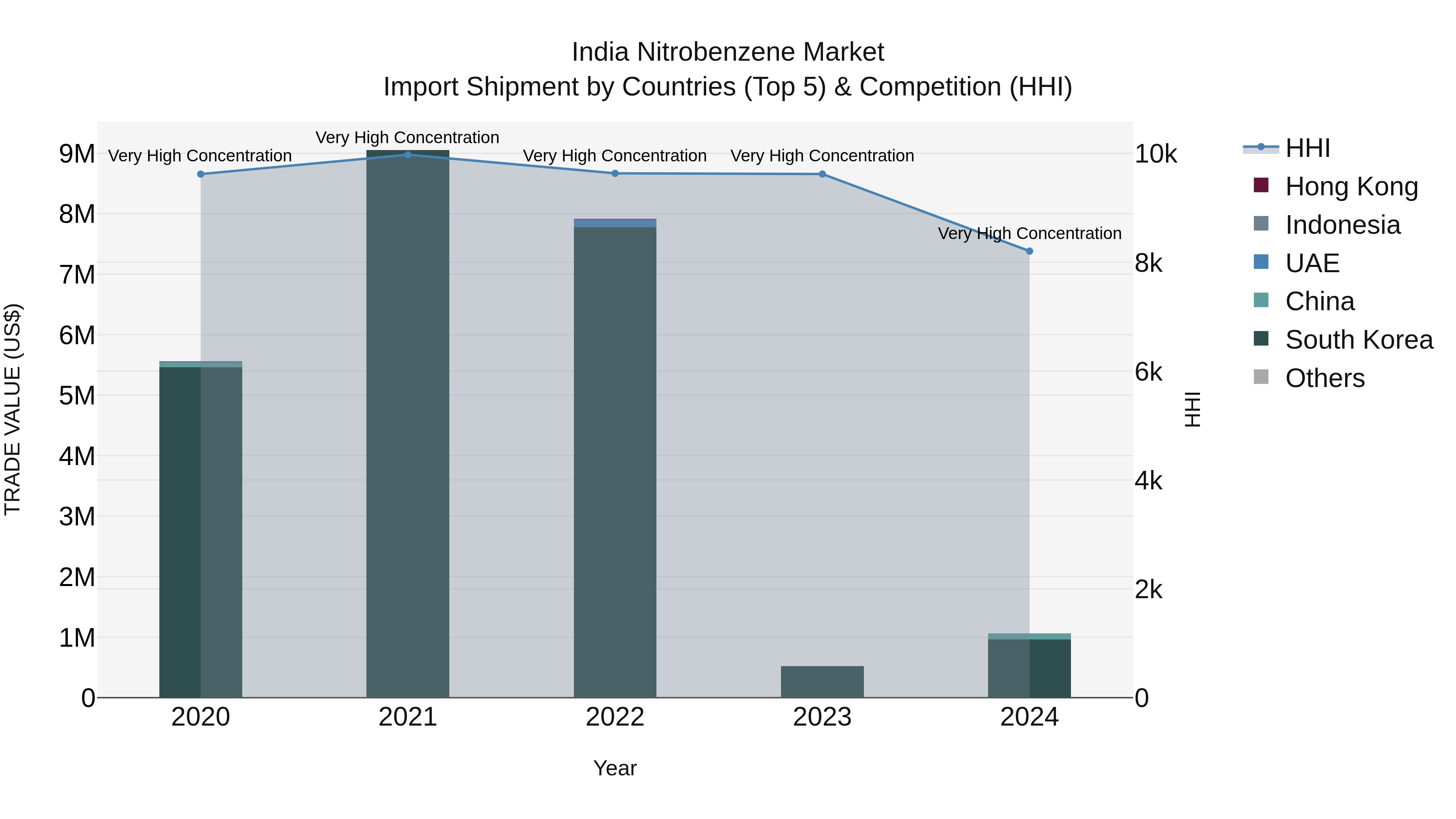 India Nitrobenzene Market Top 5 Importing Countries and Market Competition (HHI) Analysis