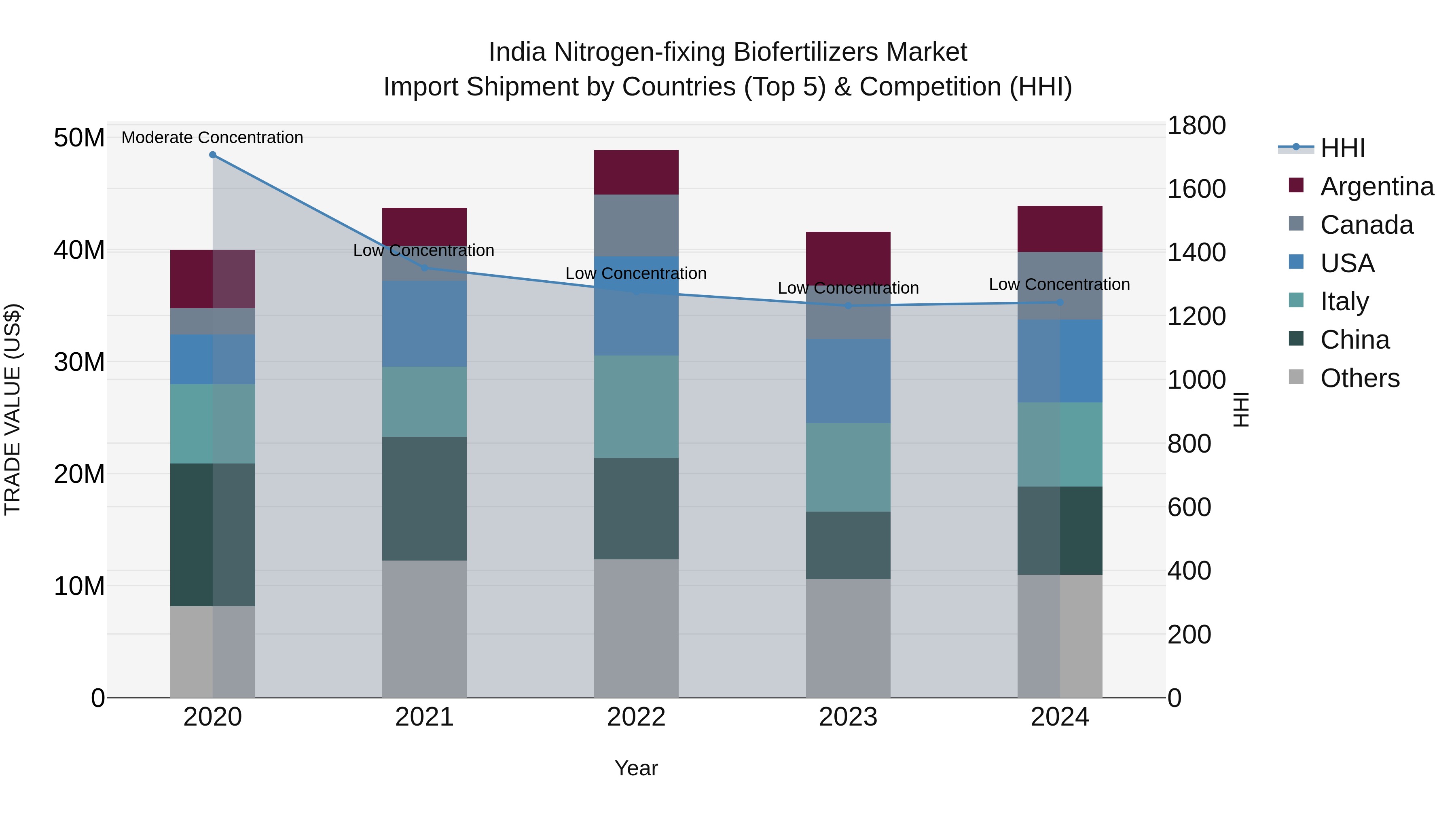 India Nitrogen-fixing Biofertilizers Market Top 5 Importing Countries and Market Competition (HHI) Analysis