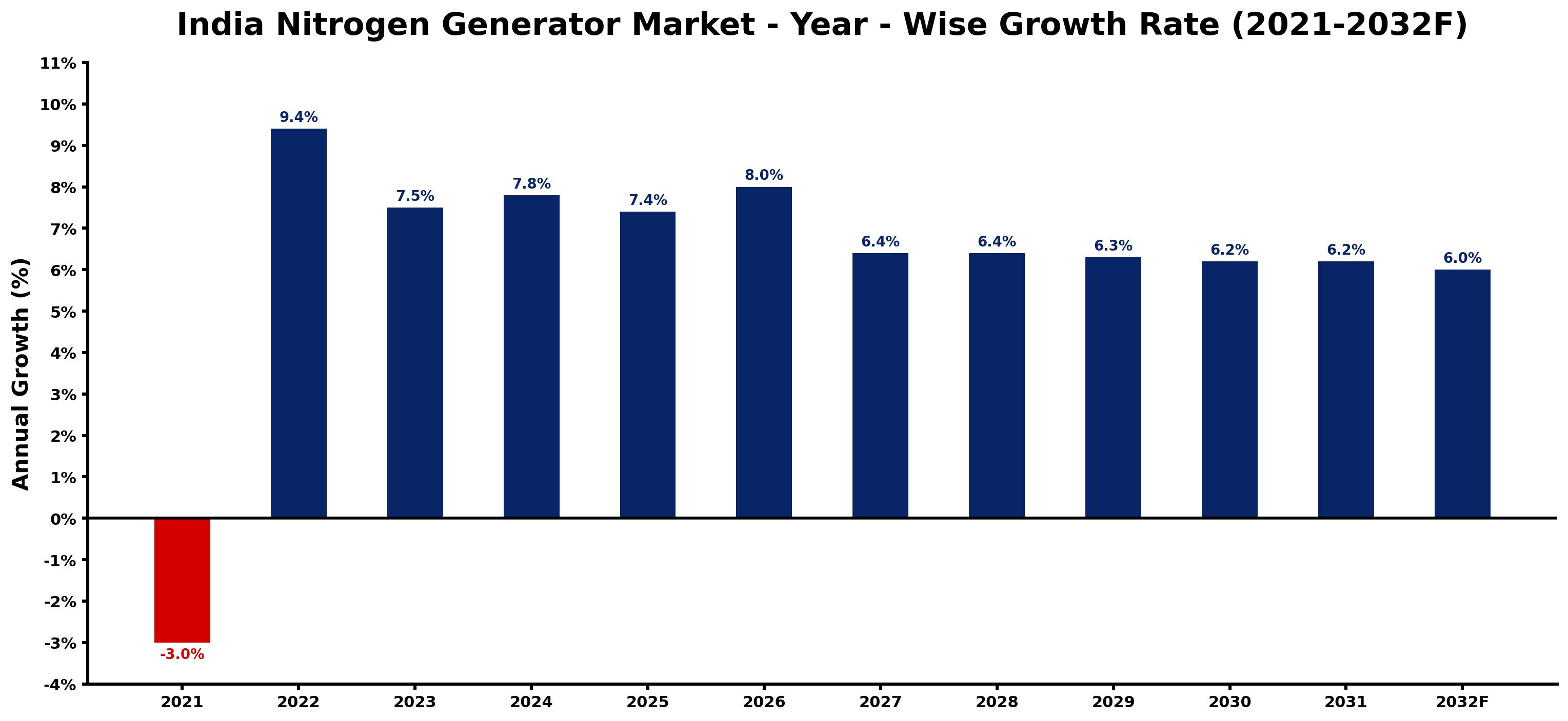 India Nitrogen Generator Market Year-wise Growth Rate and Key Drivers