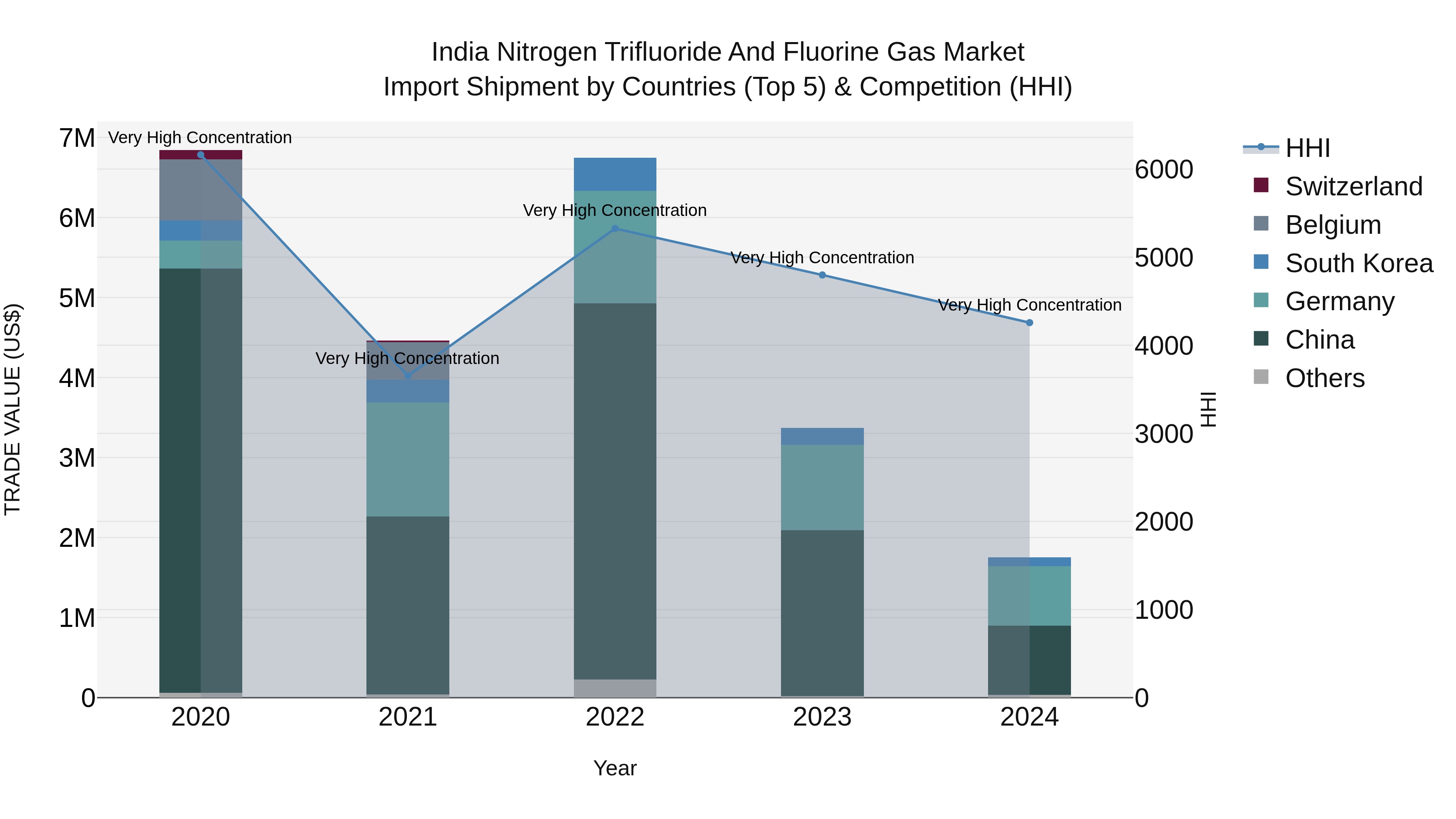 India Nitrogen Trifluoride and Fluorine Gas Market Top 5 Importing Countries and Market Competition (HHI) Analysis