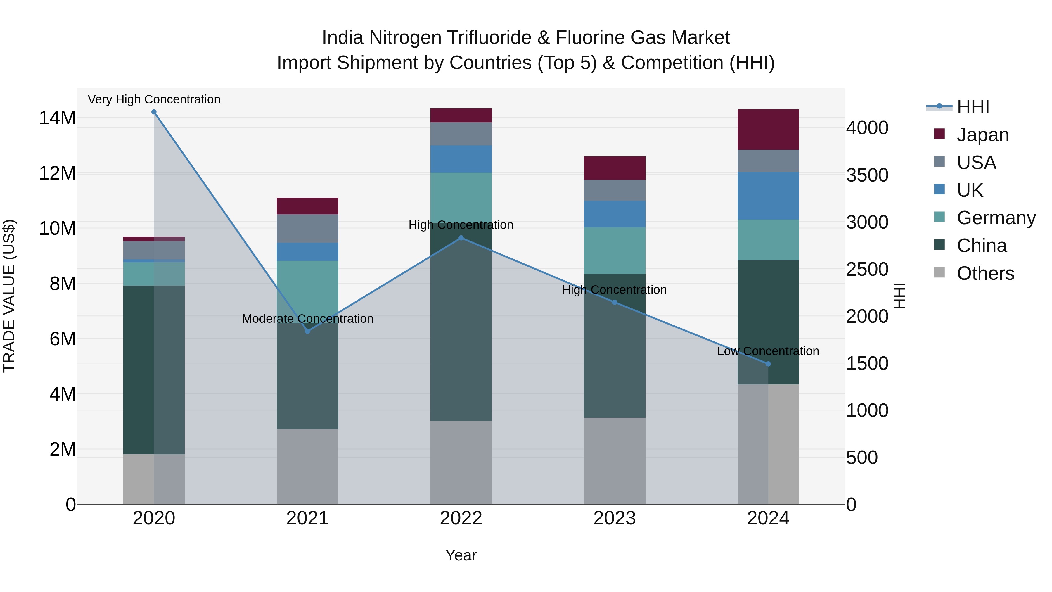 India Nitrogen Trifluoride & Fluorine Gas Market Top 5 Importing Countries and Market Competition (HHI) Analysis