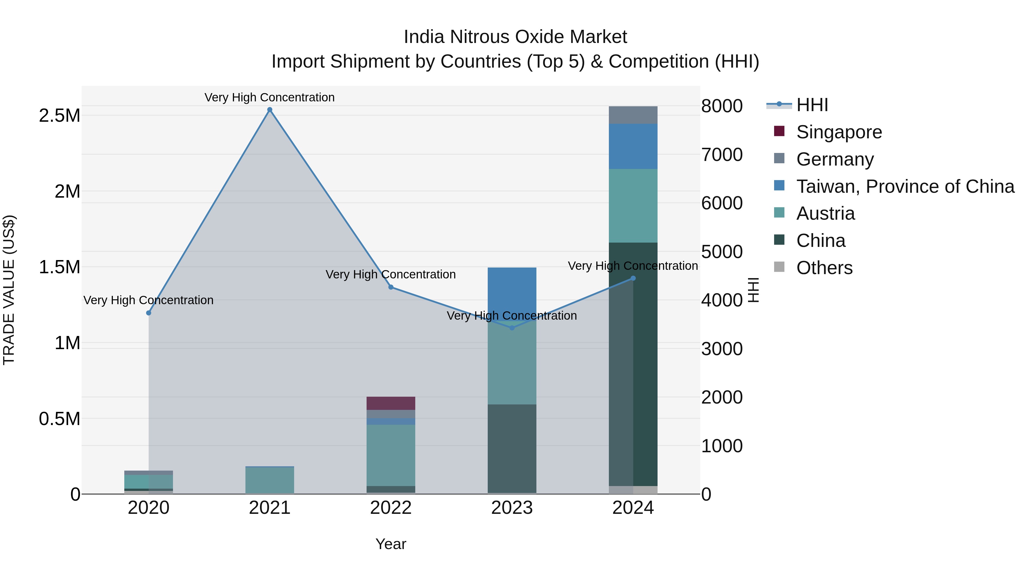 India Nitrous Oxide Market Top 5 Importing Countries and Market Competition (HHI) Analysis