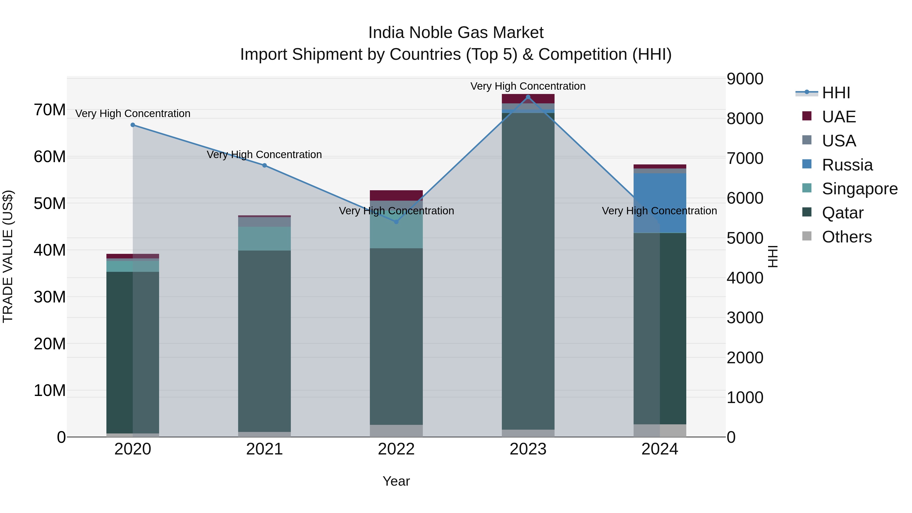 India Noble Gas Market Top 5 Importing Countries and Market Competition (HHI) Analysis