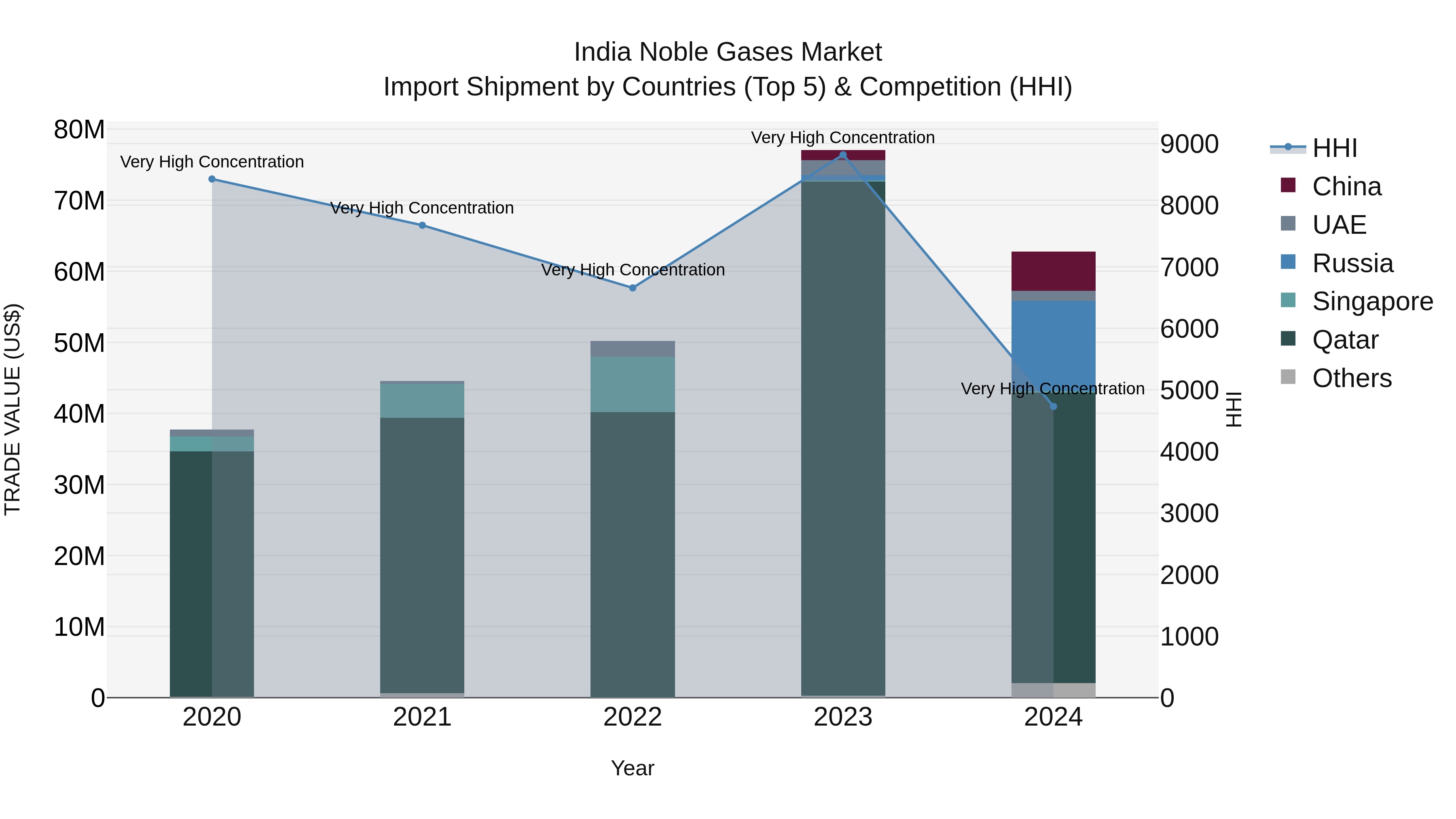 India Noble Gases Market Top 5 Importing Countries and Market Competition (HHI) Analysis